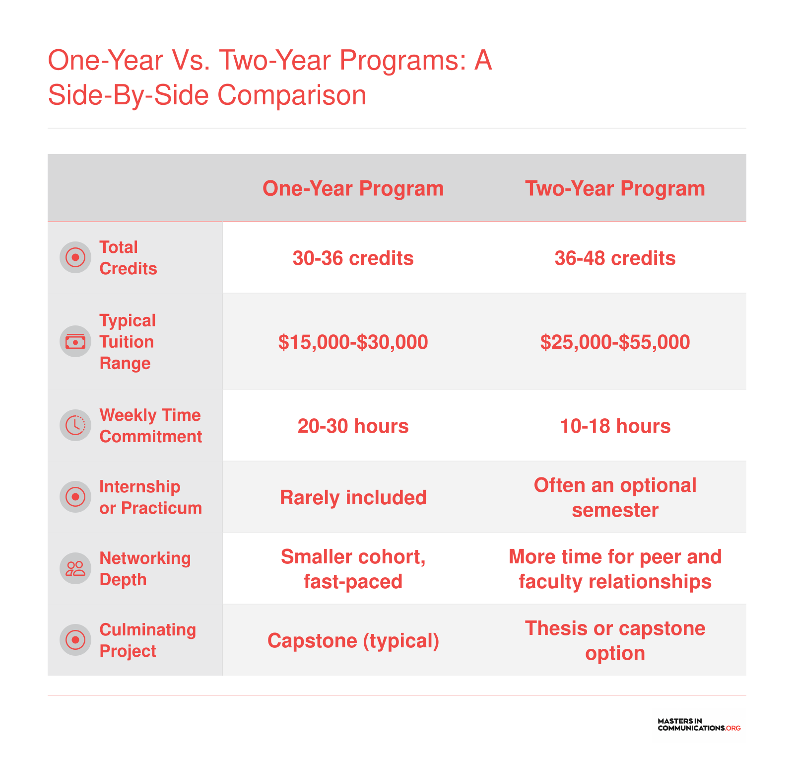 Side-by-side comparison of one-year and two-year online communication master's programs across credits, tuition, workload, internships, networking, and capstone options