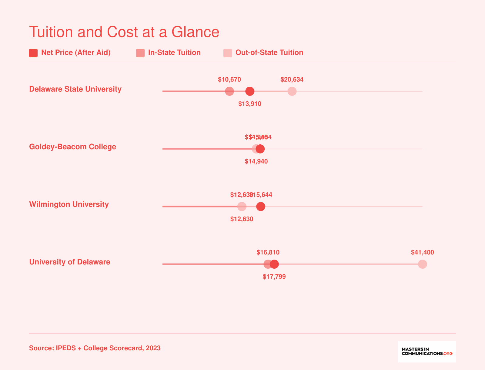 Net price after aid ranges from $13,910 at Delaware State to $17,799 at the University of Delaware across four schools