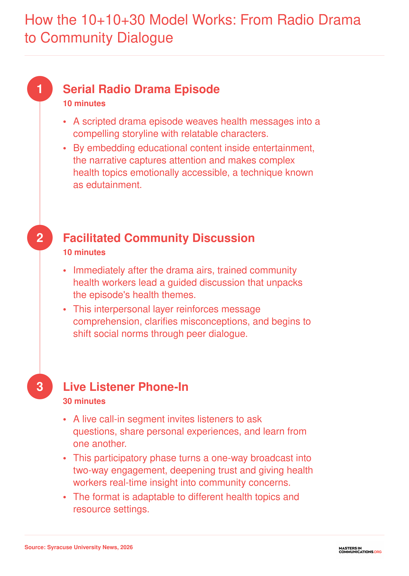 Three-phase 10+10+30 model showing a 10-minute radio drama, 10-minute community health worker discussion, and 30-minute listener phone-in segment