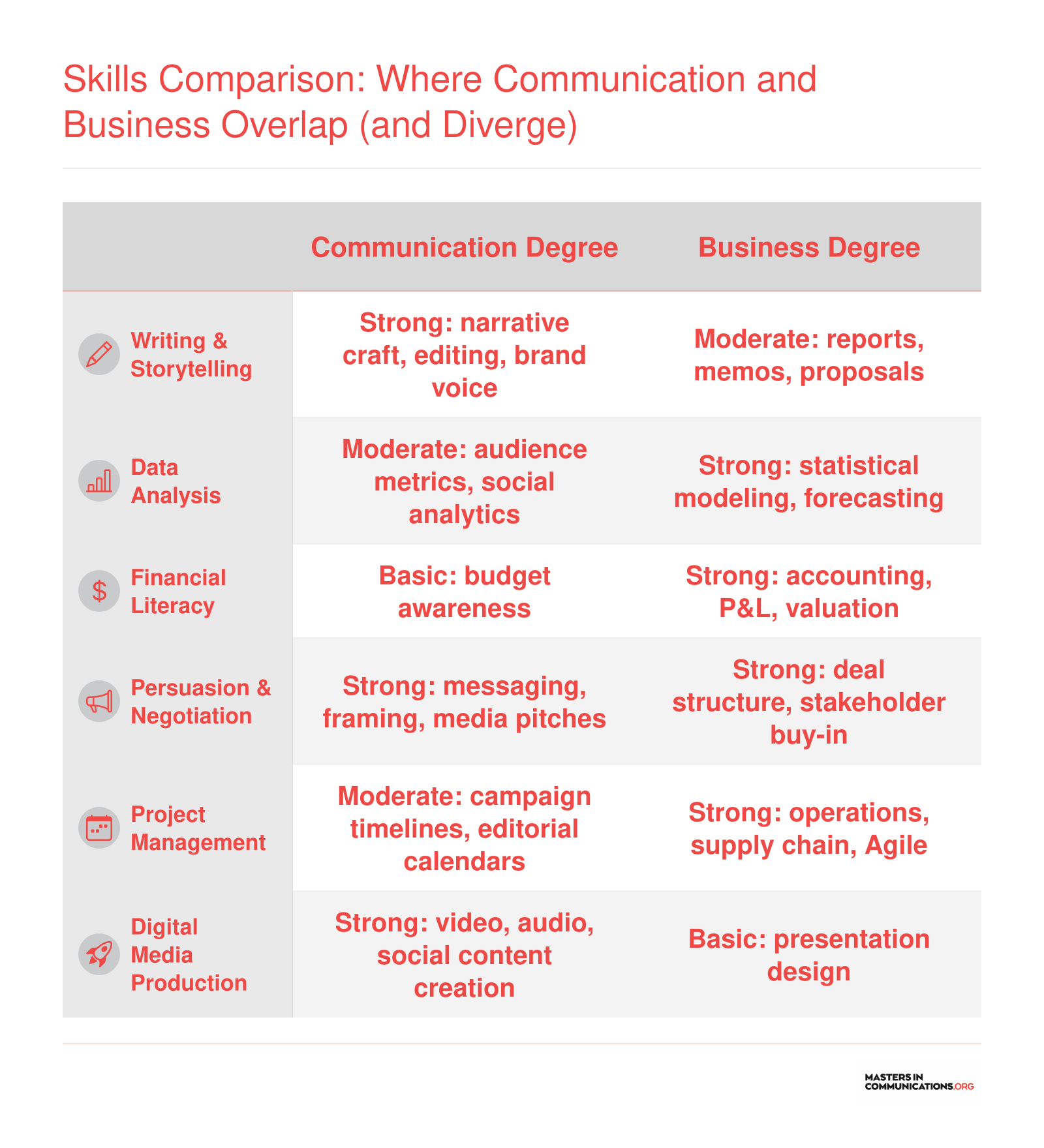 Six skill categories compared for communication and business degrees, highlighting strengths in storytelling and media for communication versus data analysis and finance for business