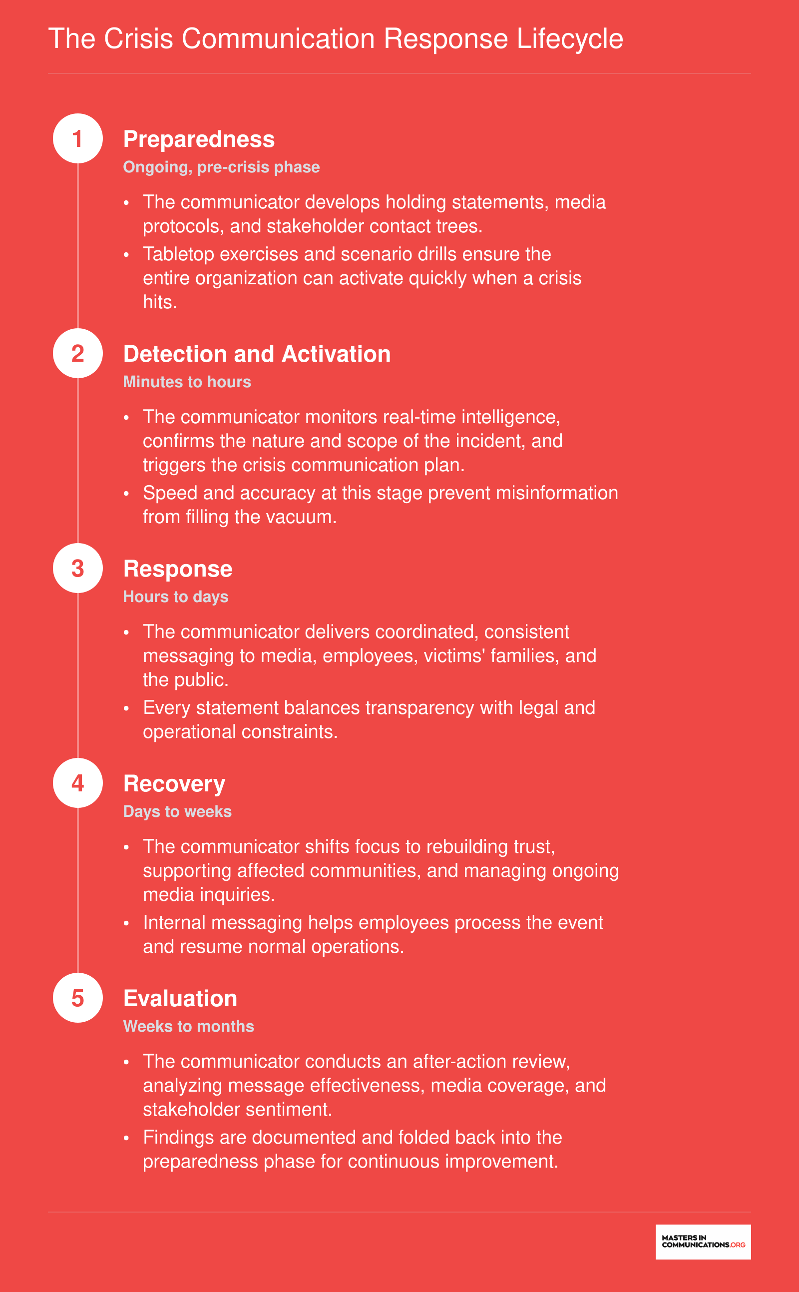 Five-stage crisis communication lifecycle from preparedness through detection, response, recovery, and evaluation with communicator tasks at each phase