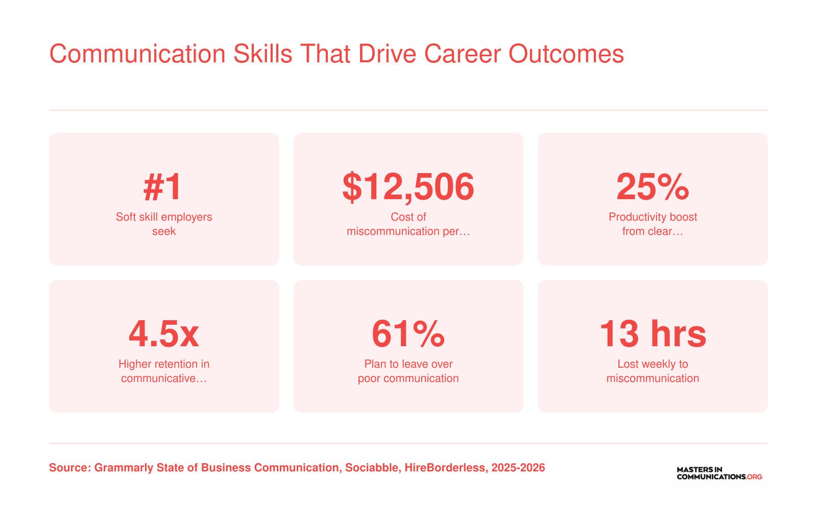 Six workplace statistics showing that communication skills rank first among employers, cost up to $12,506 per employee when poor, and drive 25% productivity gains