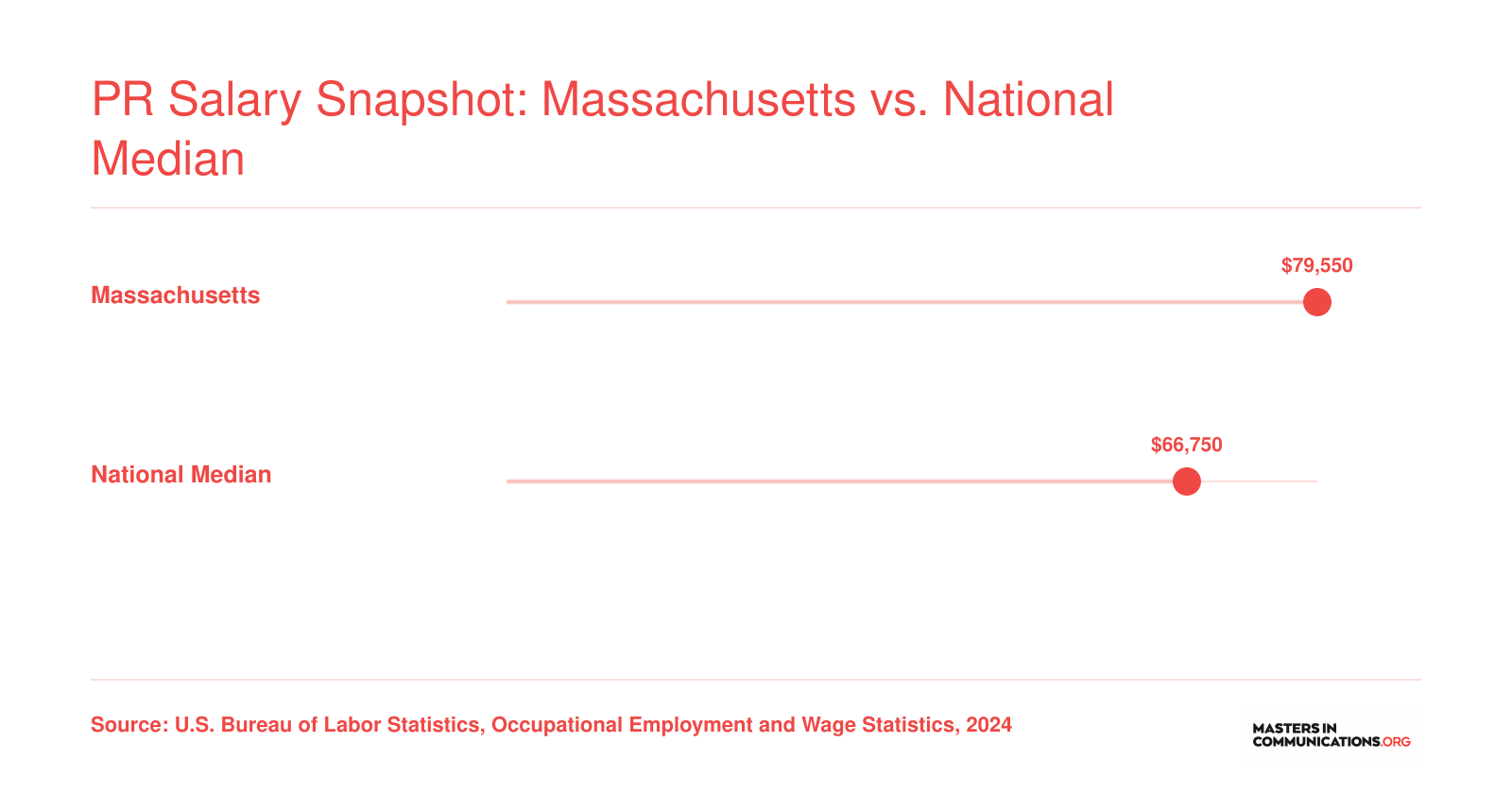 Massachusetts PR specialist median salary of $79,550 compared to the national median of $66,750 in 2024