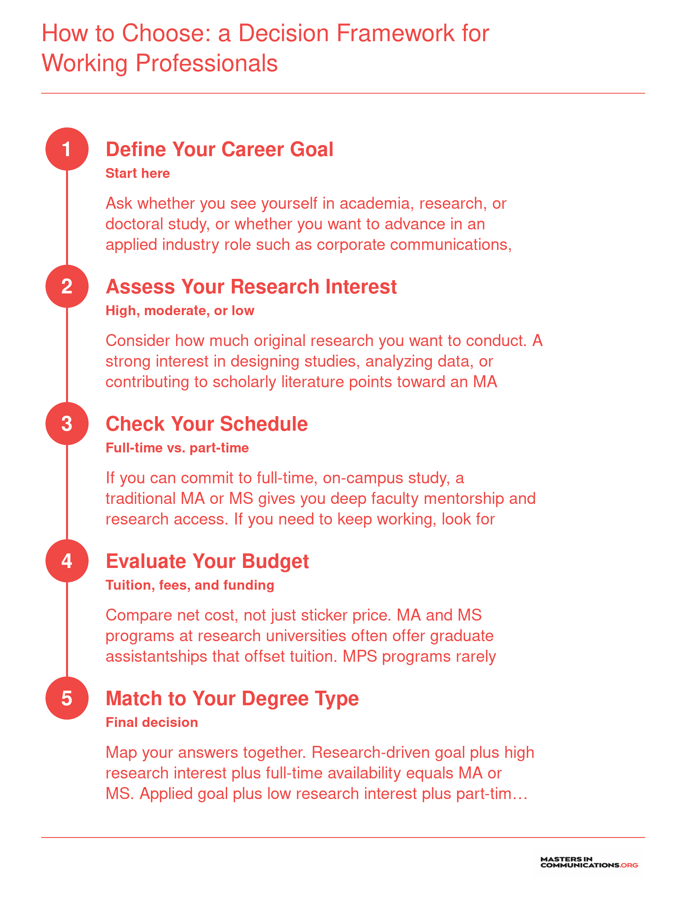 Five-step decision framework guiding working professionals from career-goal definition through schedule and budget evaluation to the right MA, MS, or MPS degree choice