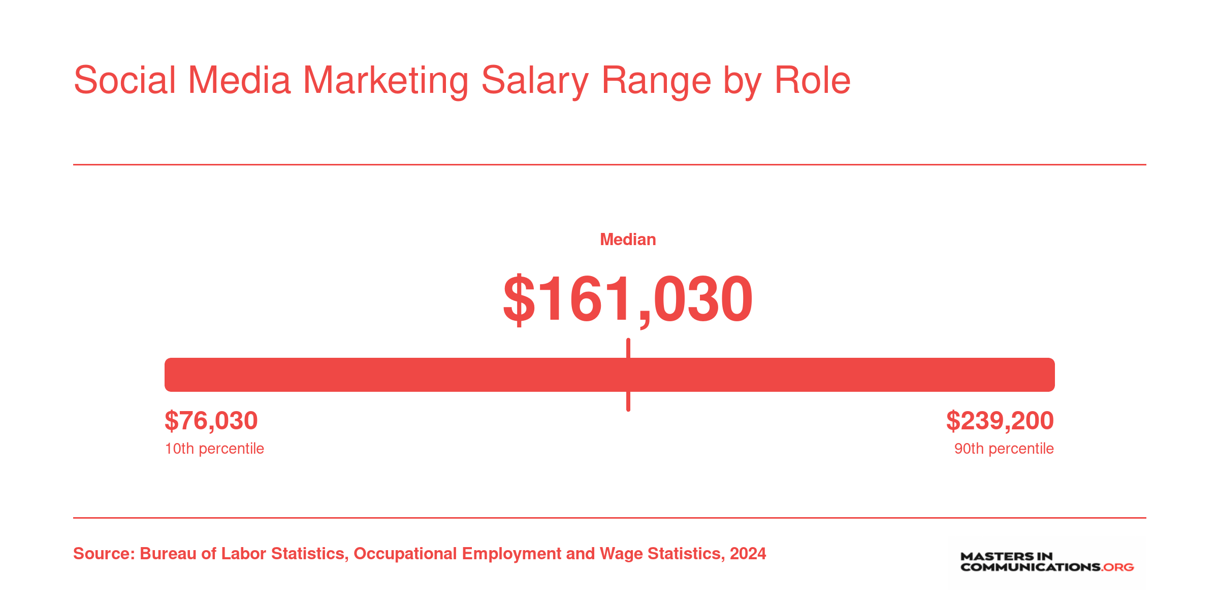 National salary percentiles for marketing managers ranging from $76,030 at the 10th to $239,200 at the 90th, BLS 2024