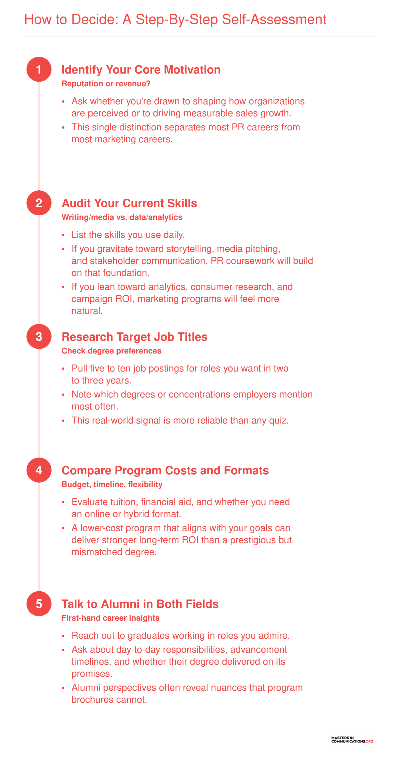 Five-step self-assessment sequence for choosing between a public relations or marketing master's degree, from motivation to alumni conversations