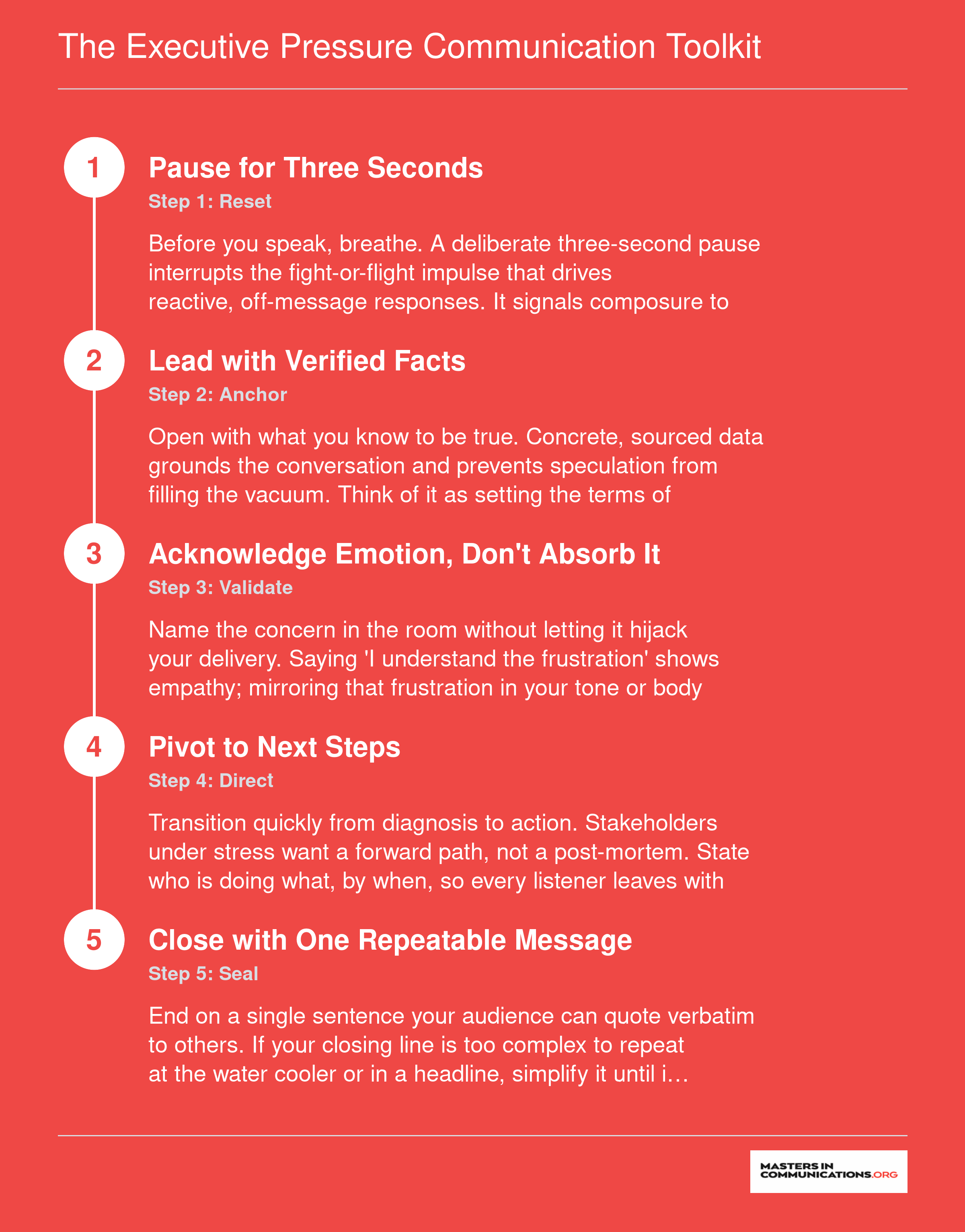 Five-step sequence for executive communication under pressure, from pausing three seconds through closing with a repeatable message