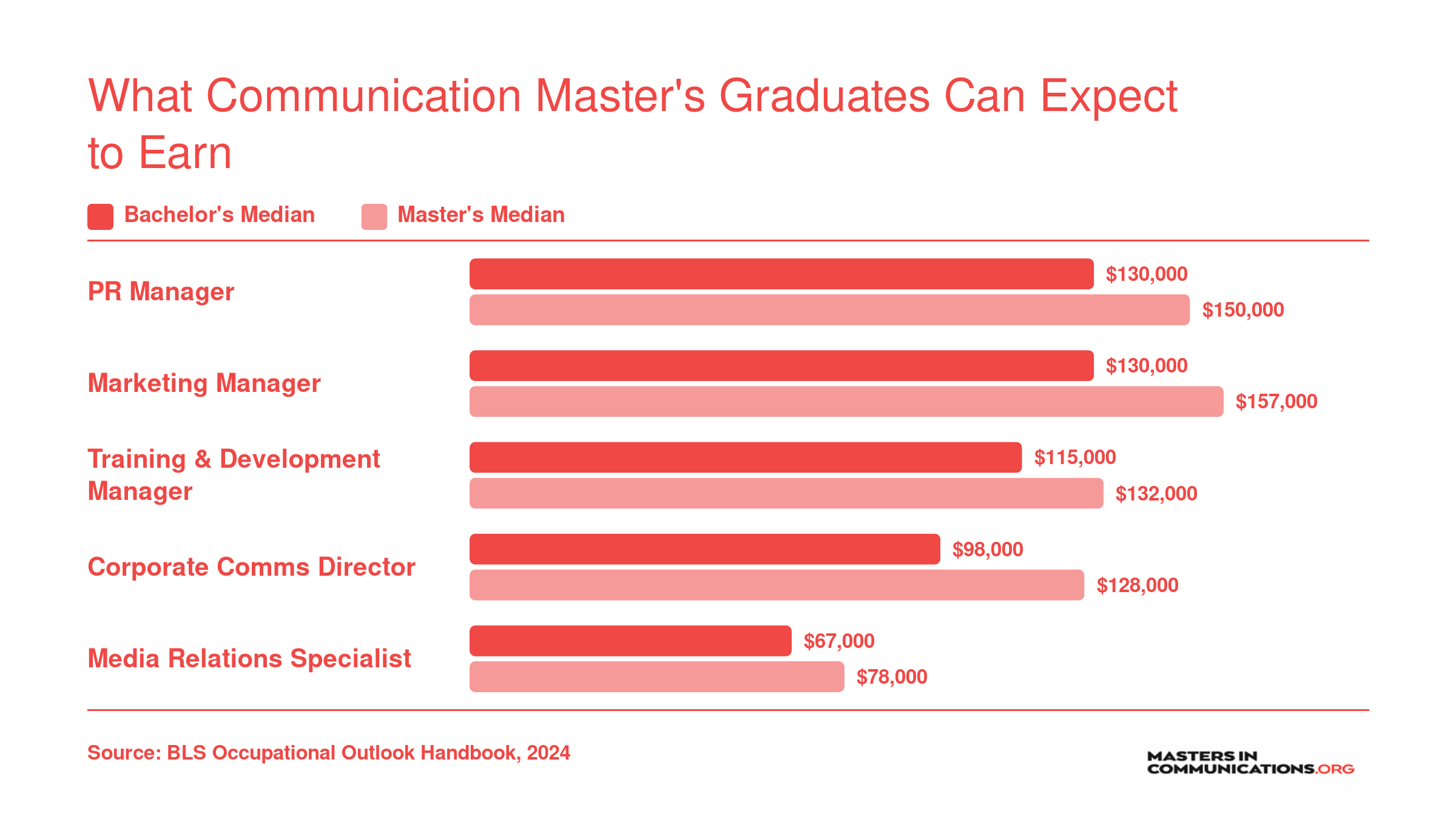 Median salaries for five communication careers comparing bachelor's and master's degree holders, ranging from $67,000 to $157,000