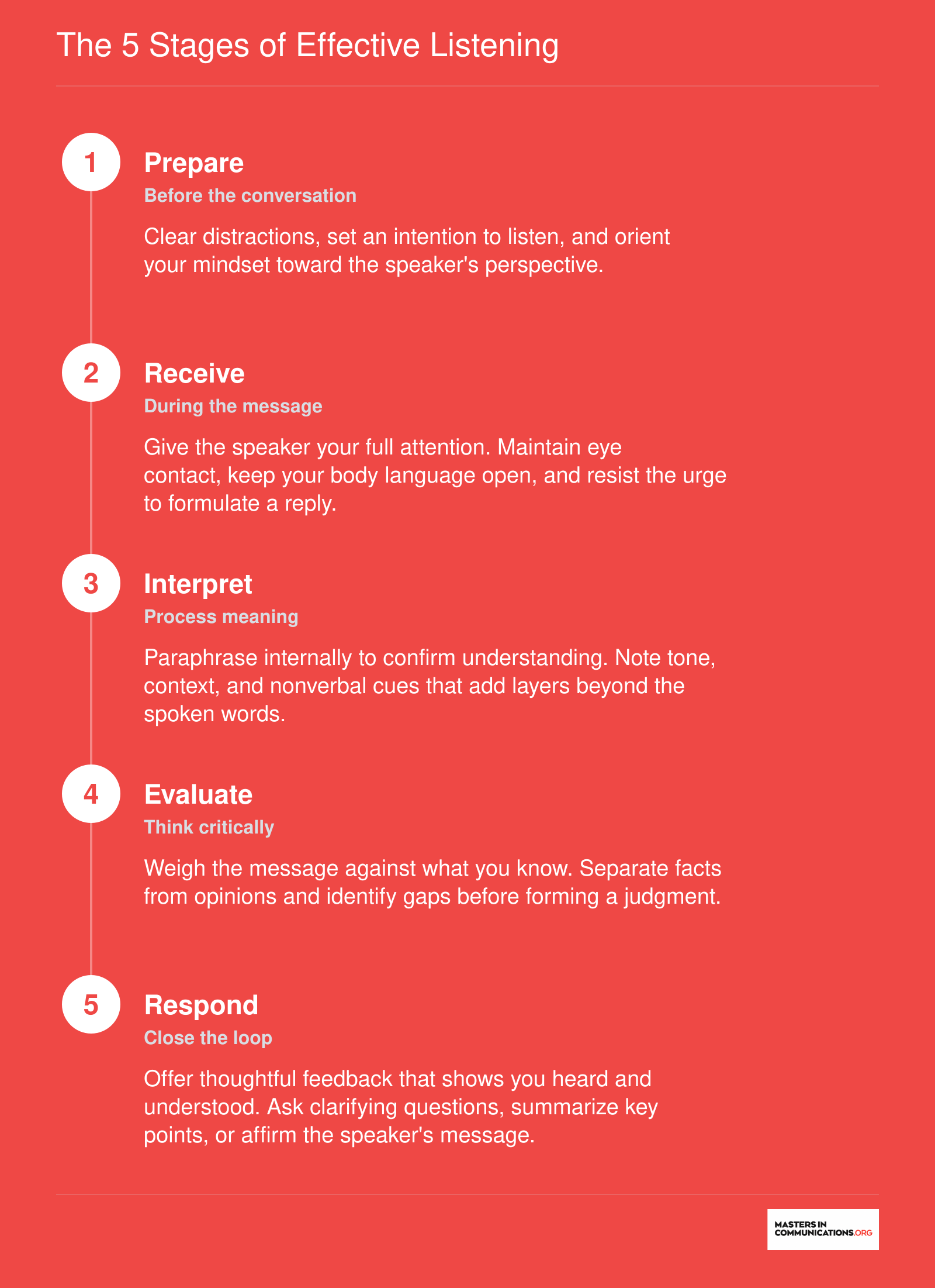 Five sequential stages of effective listening: Prepare, Receive, Interpret, Evaluate, and Respond