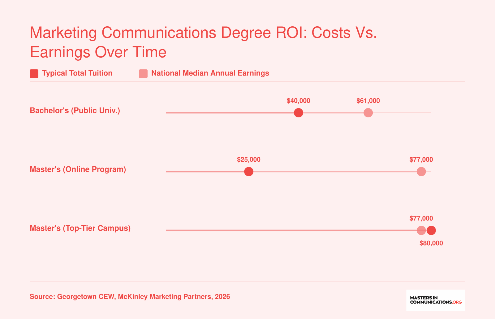 Comparison of typical tuition costs and median annual earnings for bachelor's, online master's, and on-campus master's marketing communications paths