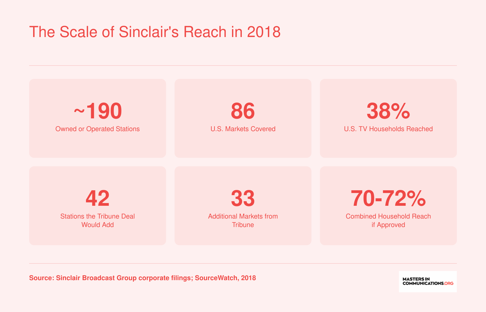 Six statistics showing Sinclair's 2018 broadcast footprint: roughly 190 stations across 86 markets reaching 38% of U.S. households, with Tribune deal projecting 70 to 72% reach