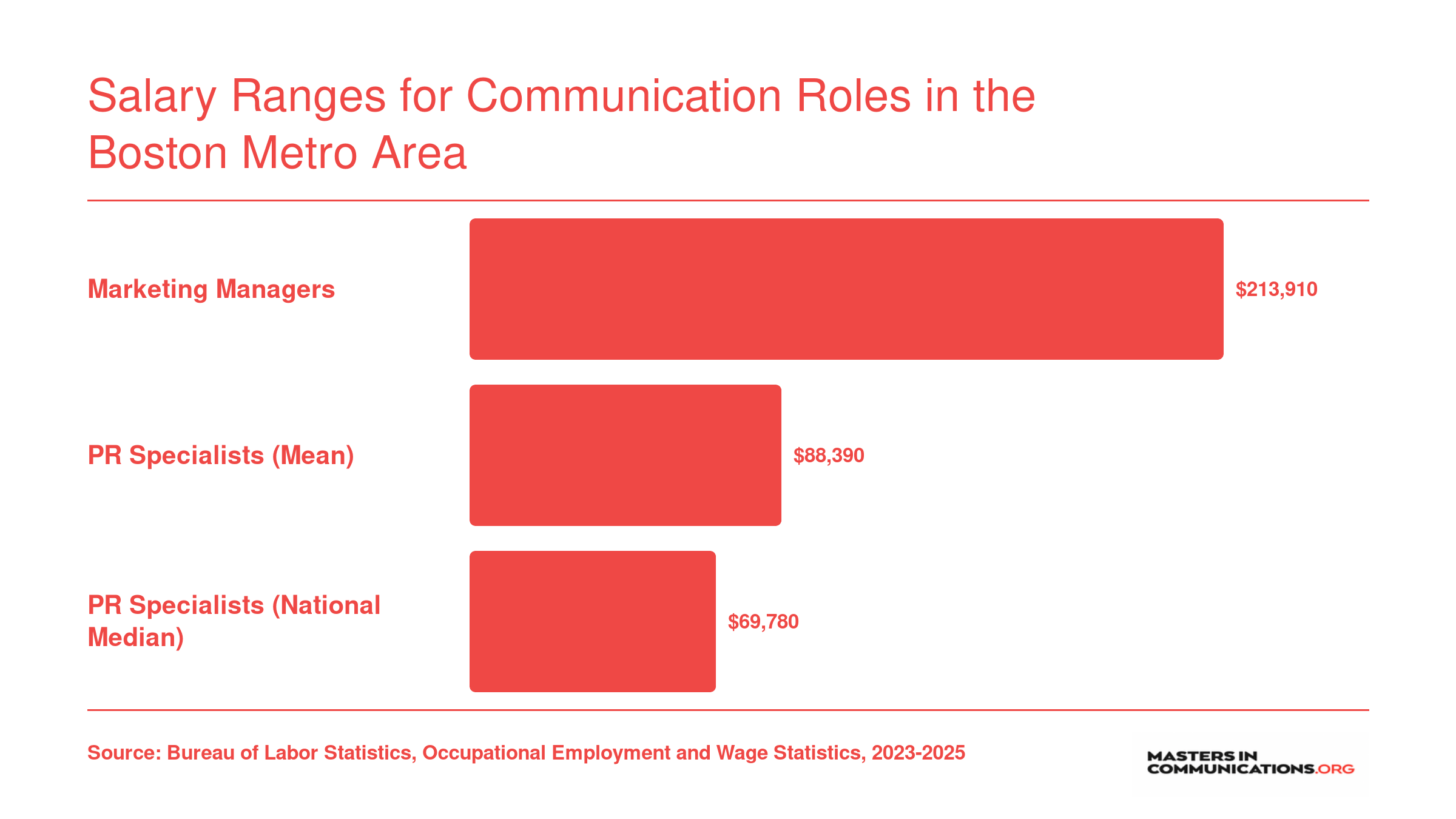 Boston-area marketing managers earn a median of $213,910 while PR specialists average $88,390, compared to the $69,780 national PR median
