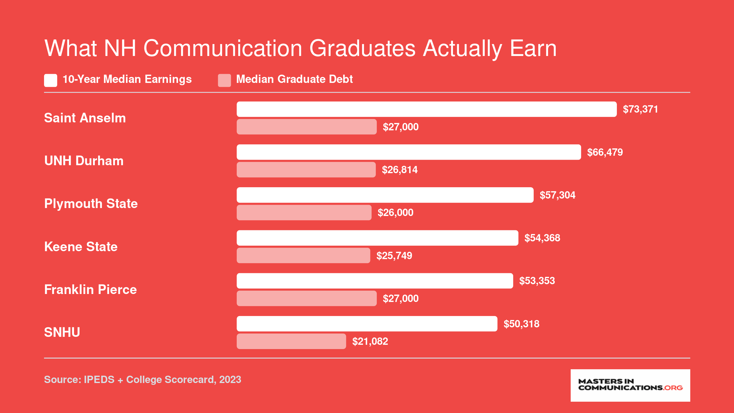 Ten-year median earnings and median graduate debt compared across six New Hampshire colleges, ranging from $73,371 at Saint Anselm to $50,318 at SNHU