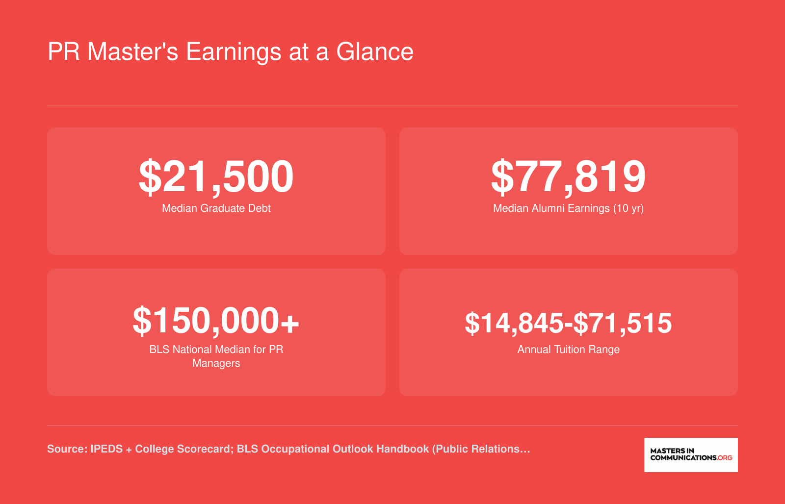 Median graduate debt of $21,500, median 10-year earnings of $77,819, BLS PR manager salary above $150,000, and tuition range for ranked online PR master's programs