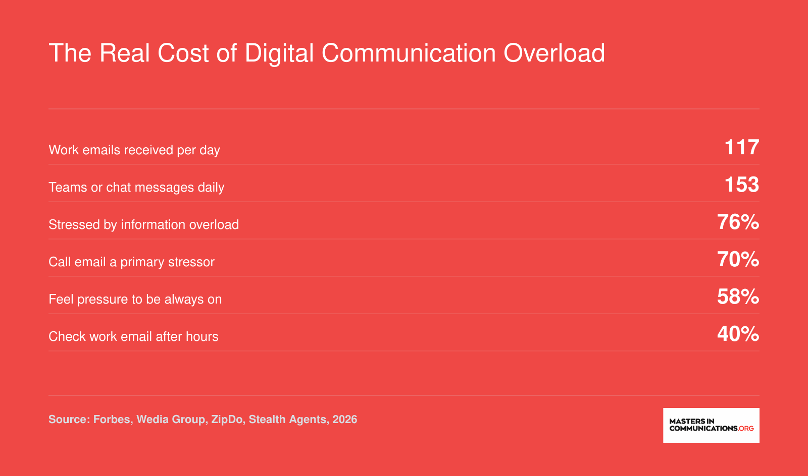 Six workplace digital communication statistics for 2026, including 117 daily emails, 153 daily chat messages, and 76% of workers stressed by information overload