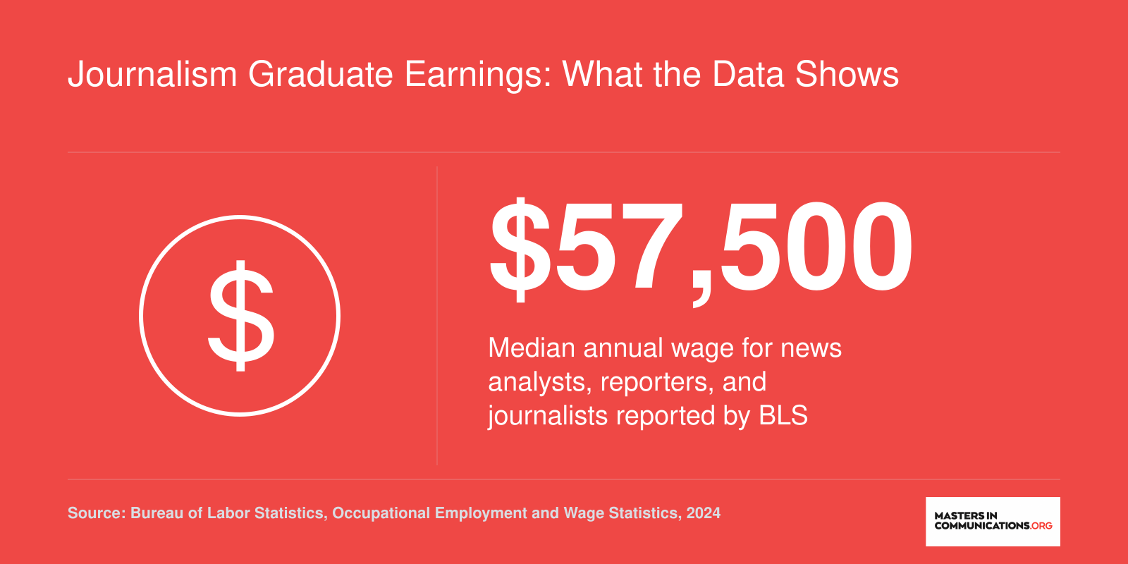 Median annual wage of $57,500 for reporters and journalists in 2024, per BLS data