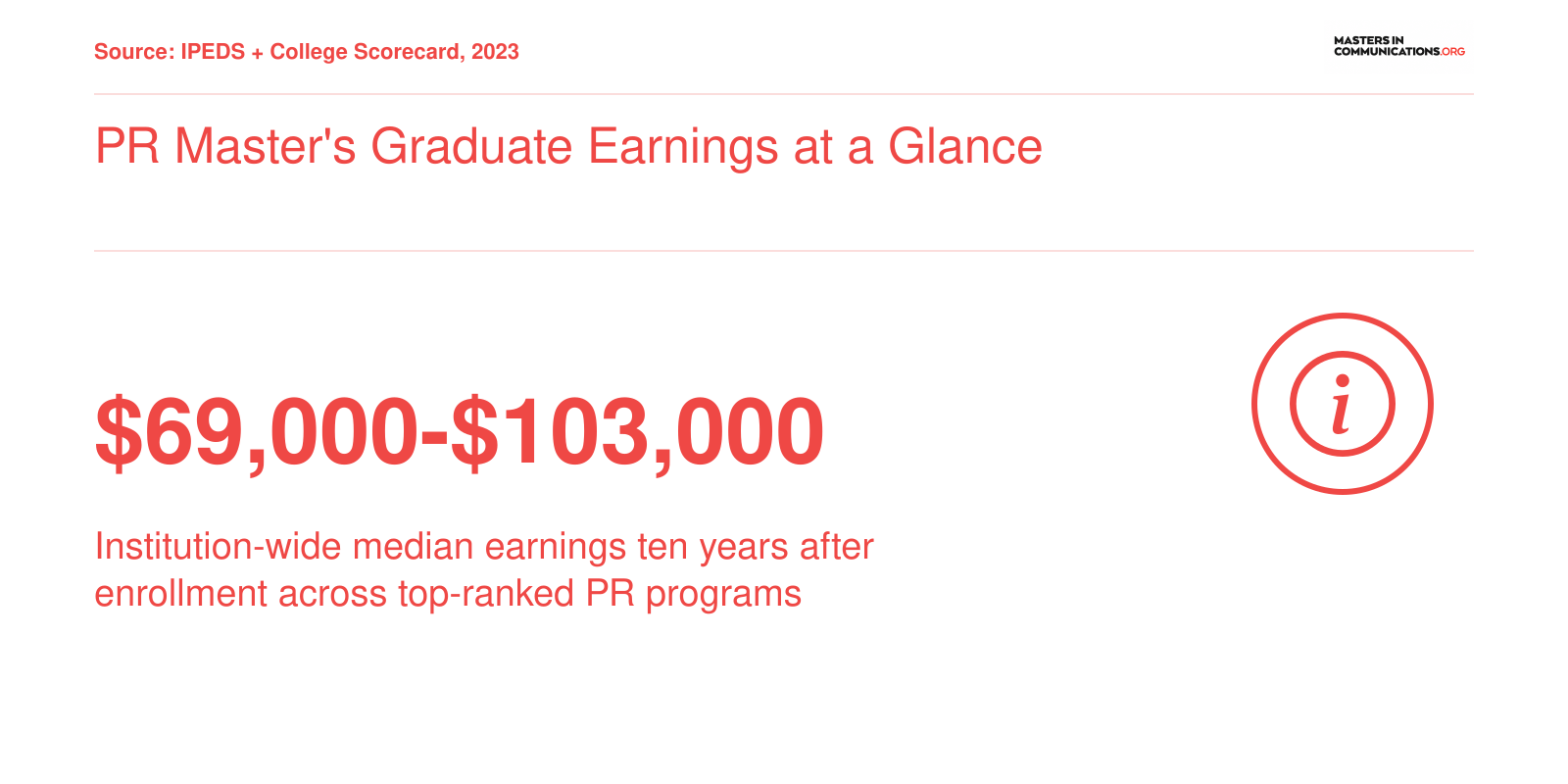 Institution-wide median earnings range of $69,000 to $103,000 ten years after enrollment for top PR master's programs, 2023