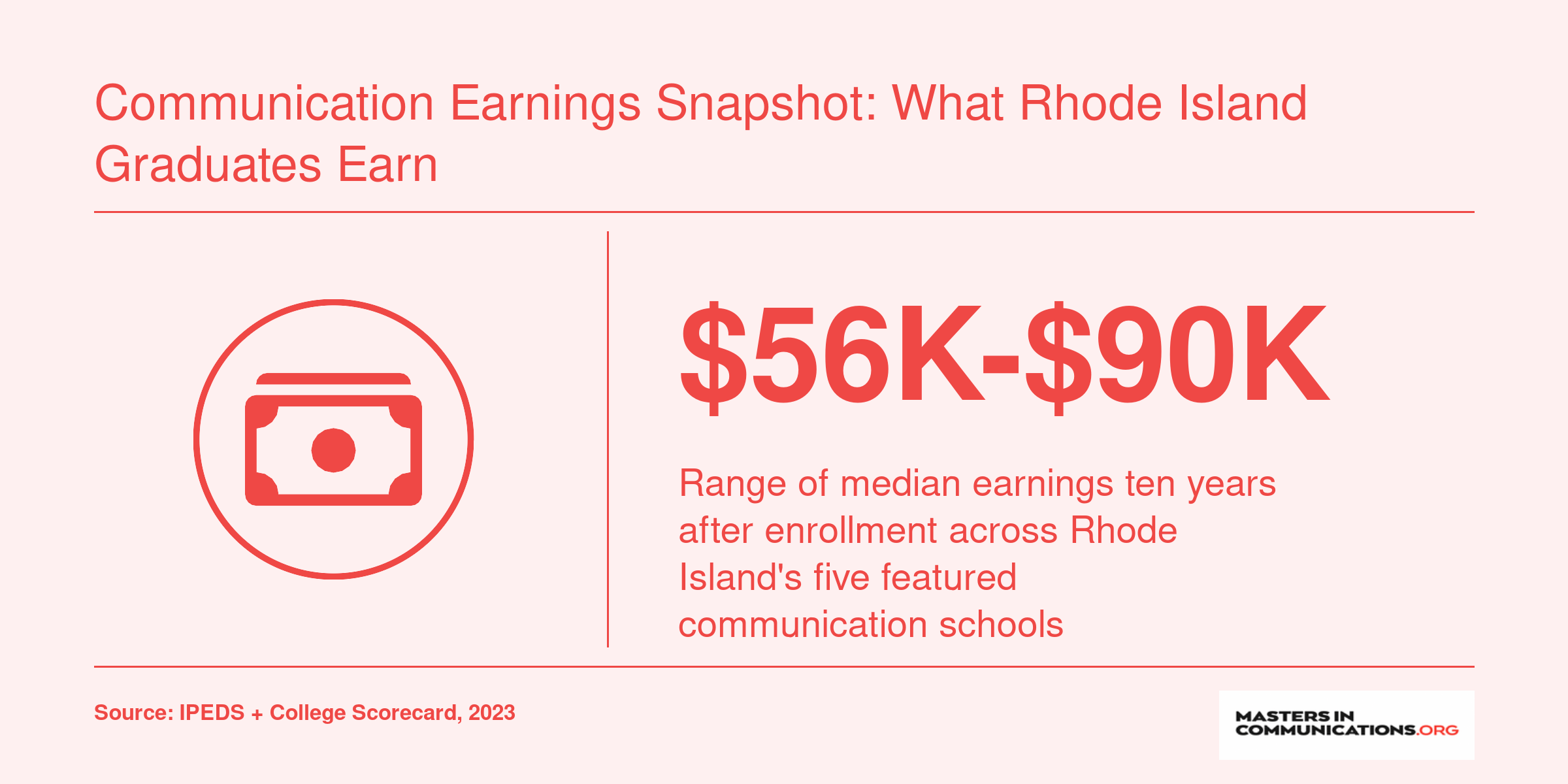 Median ten-year earnings for graduates of five Rhode Island communication schools range from $56,318 to $90,008