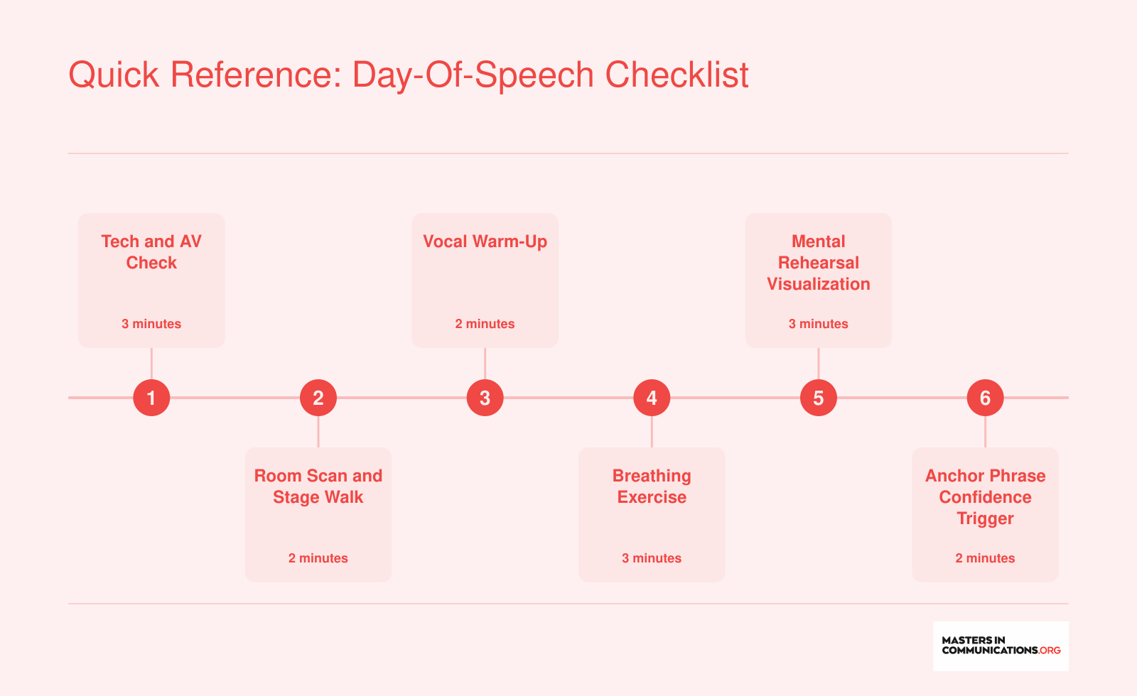 Six-step pre-talk routine from tech check through anchor phrase, completable in 15 minutes