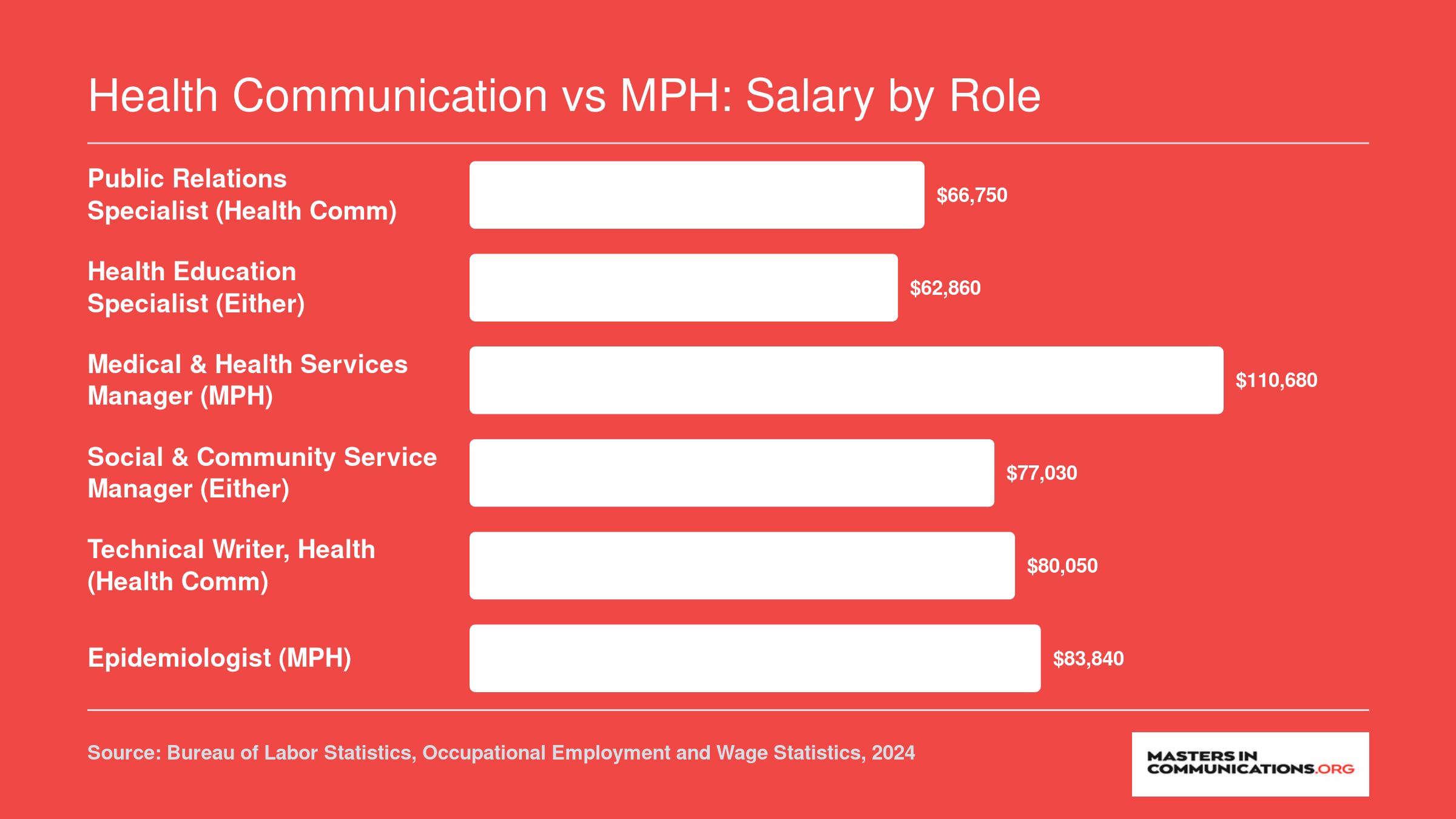 Median annual salaries for six health-related roles ranging from $62,860 for health education specialists to $110,680 for medical and health services managers, 2024 BLS data