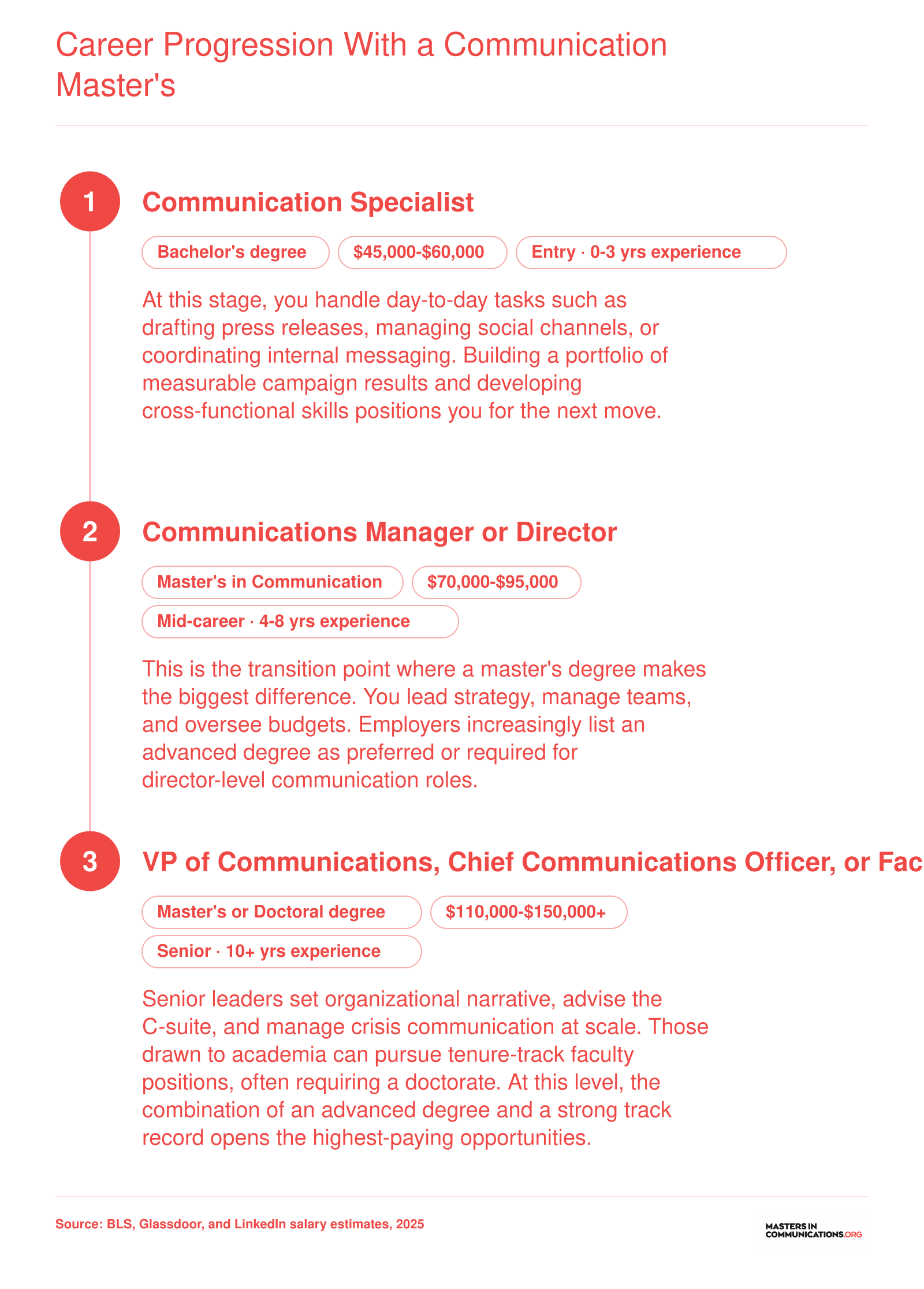 Three-stage communication career pathway from entry-level specialist earning $45,000-$60,000 through mid-career manager at $70,000-$95,000 to senior leadership at $110,000-$150,000 or higher