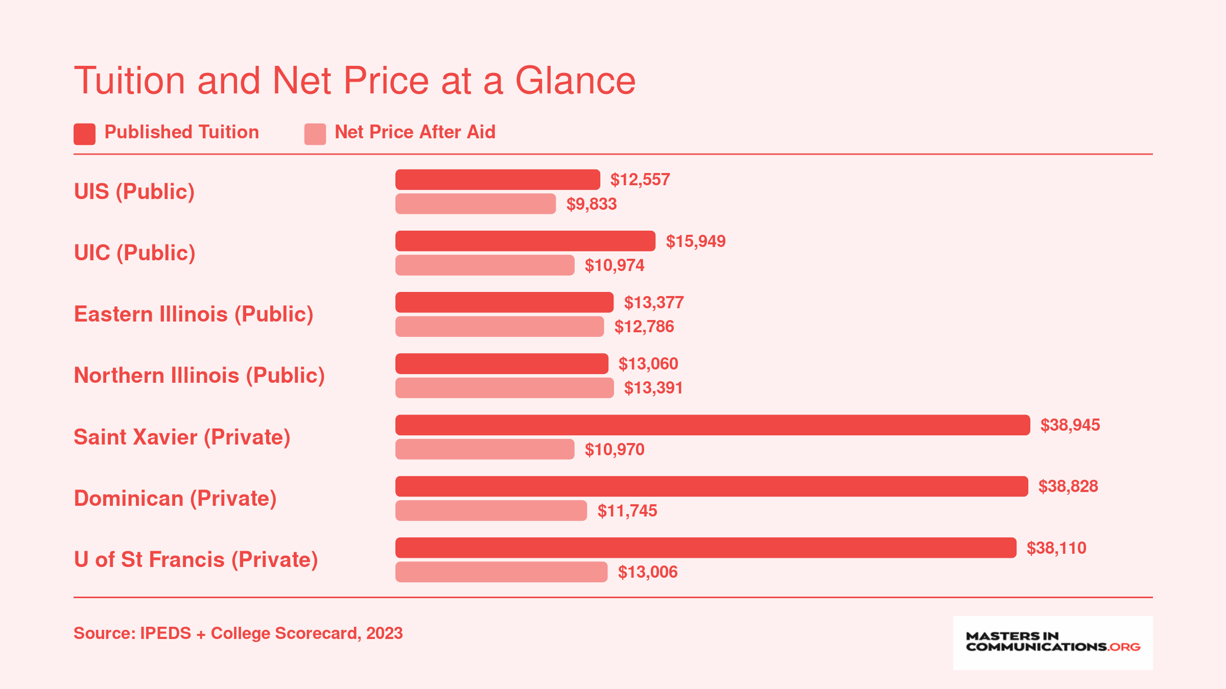 Published tuition versus average net price at seven Illinois communication programs, showing private schools drop from roughly $38,000 to around $11,000-$13,000 after aid