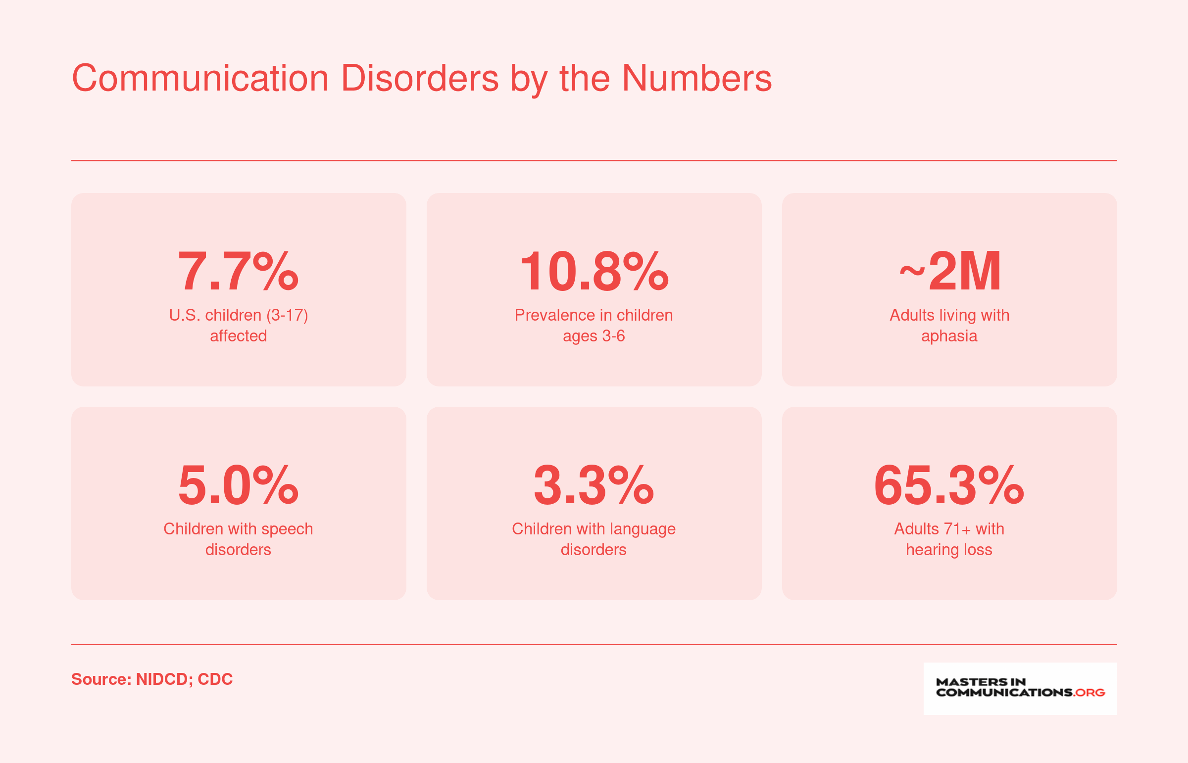 Six prevalence statistics for communication disorders across age groups, including 7.7% of U.S. children and roughly 2 million adults with aphasia