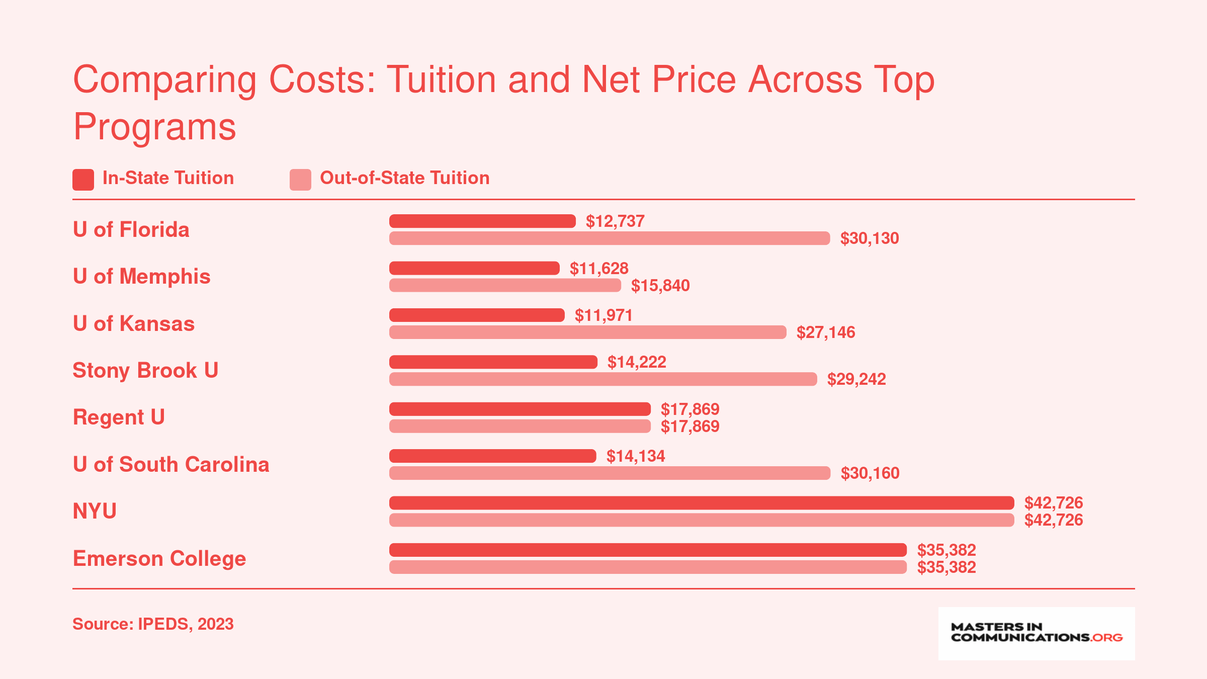 In-state and out-of-state graduate tuition for eight journalism master's programs, ranging from about $11,600 to $42,700 per year