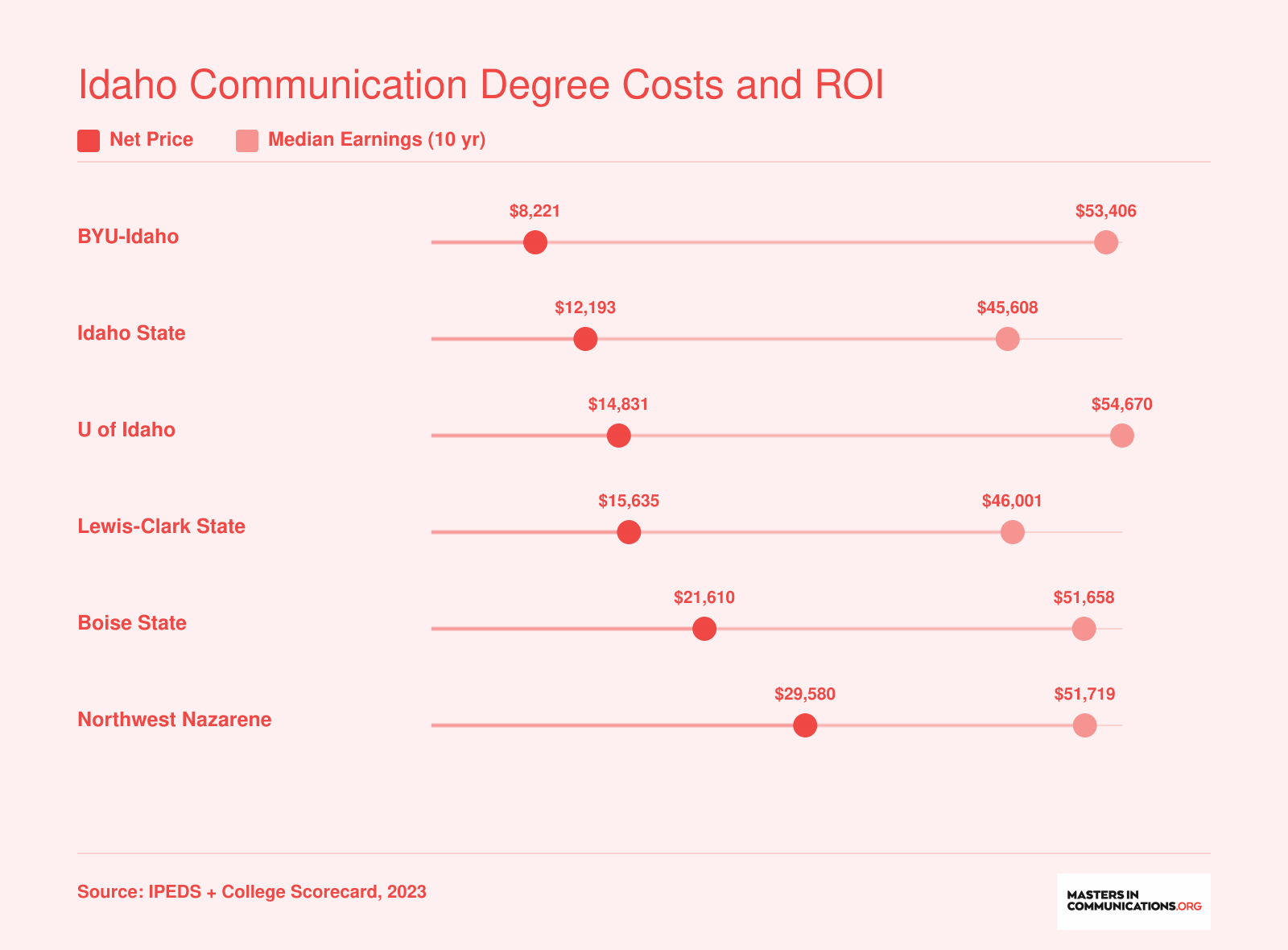 Net price versus median earnings ten years after enrollment for six Idaho communication programs, ranging from $8,221 to $29,580 in cost and $45,608 to $54,670 in earnings