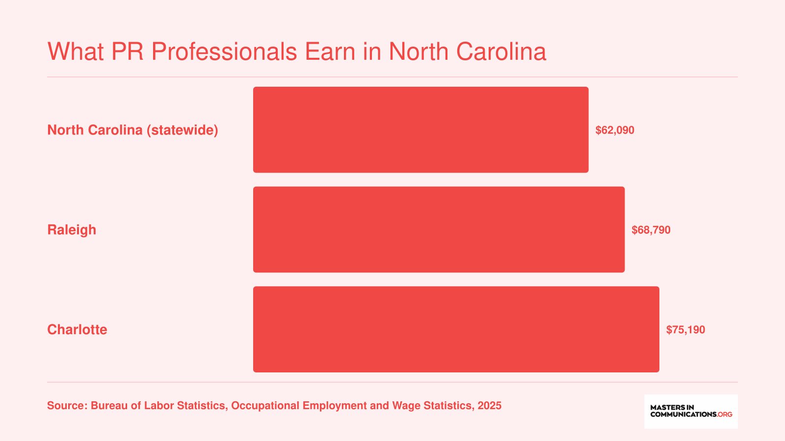 Median annual wages for PR specialists: $62,090 statewide, $68,790 in Raleigh, and $75,190 in Charlotte, North Carolina