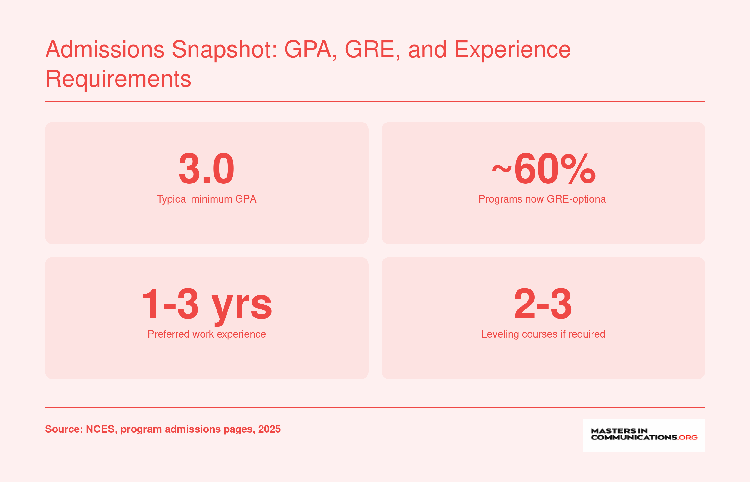 Admissions Snapshot: GPA, GRE, and Experience Requirements