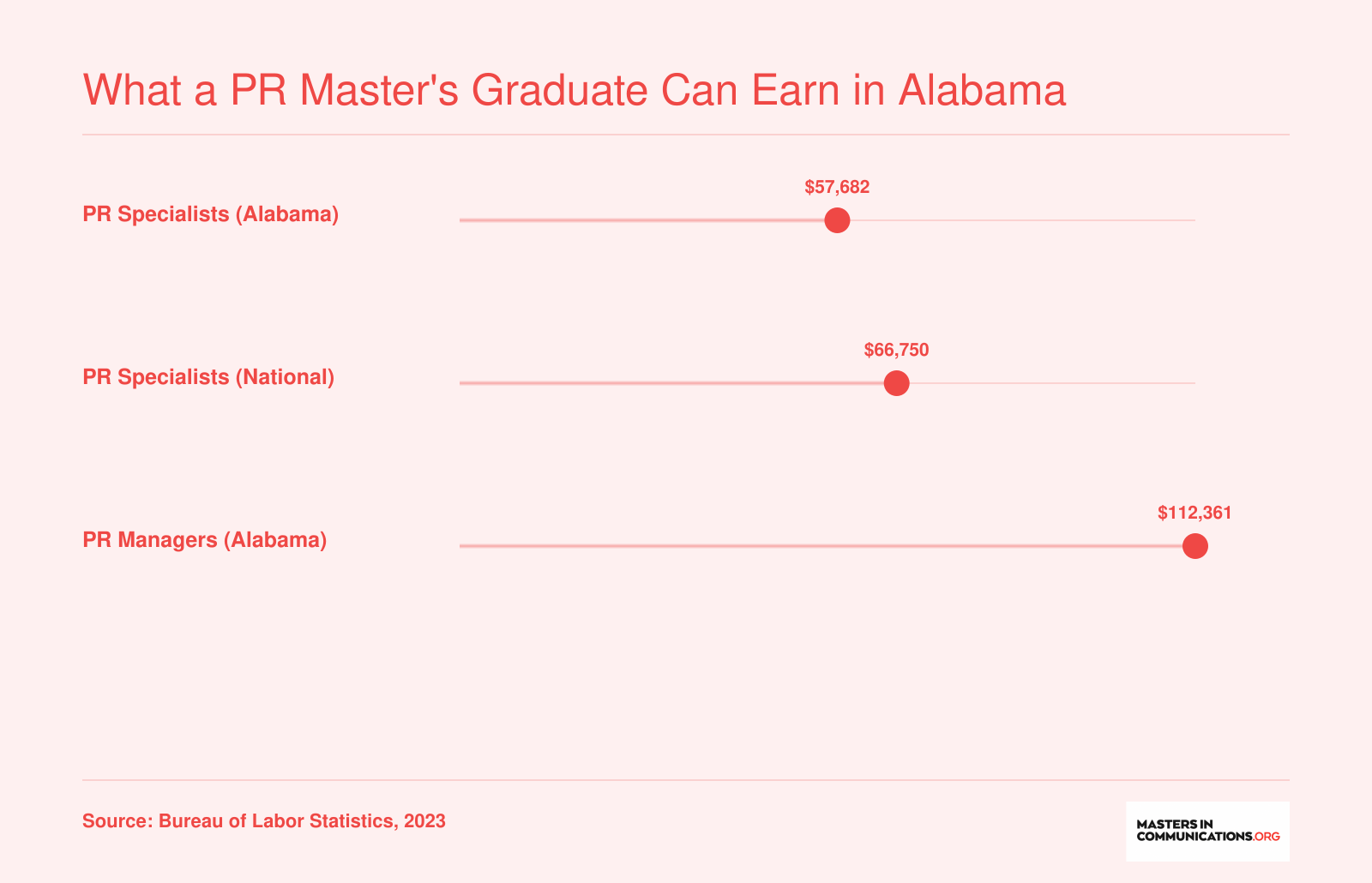 Median annual wages for PR specialists in Alabama at $57,682 versus $66,750 nationally, and PR managers in Alabama at $112,361, based on 2023 BLS data
