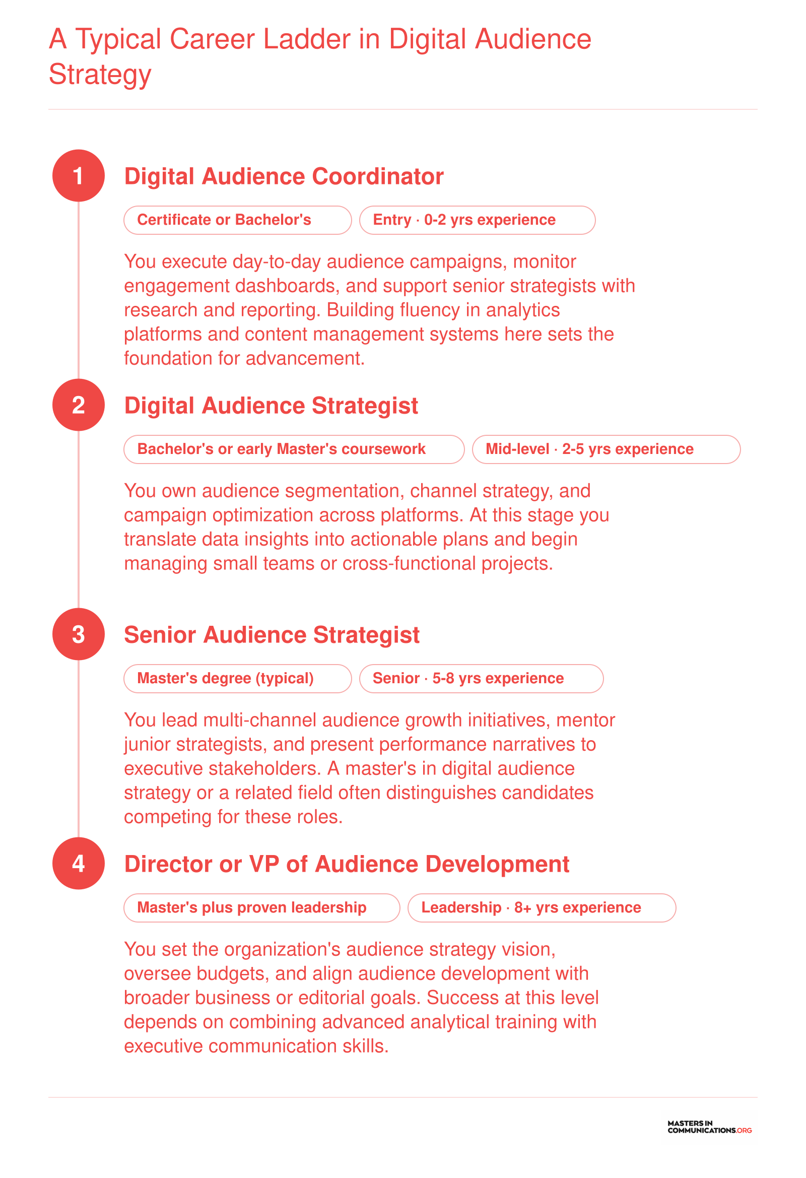 Four-stage career progression from coordinator to VP of audience development, with associated credential levels at each stage