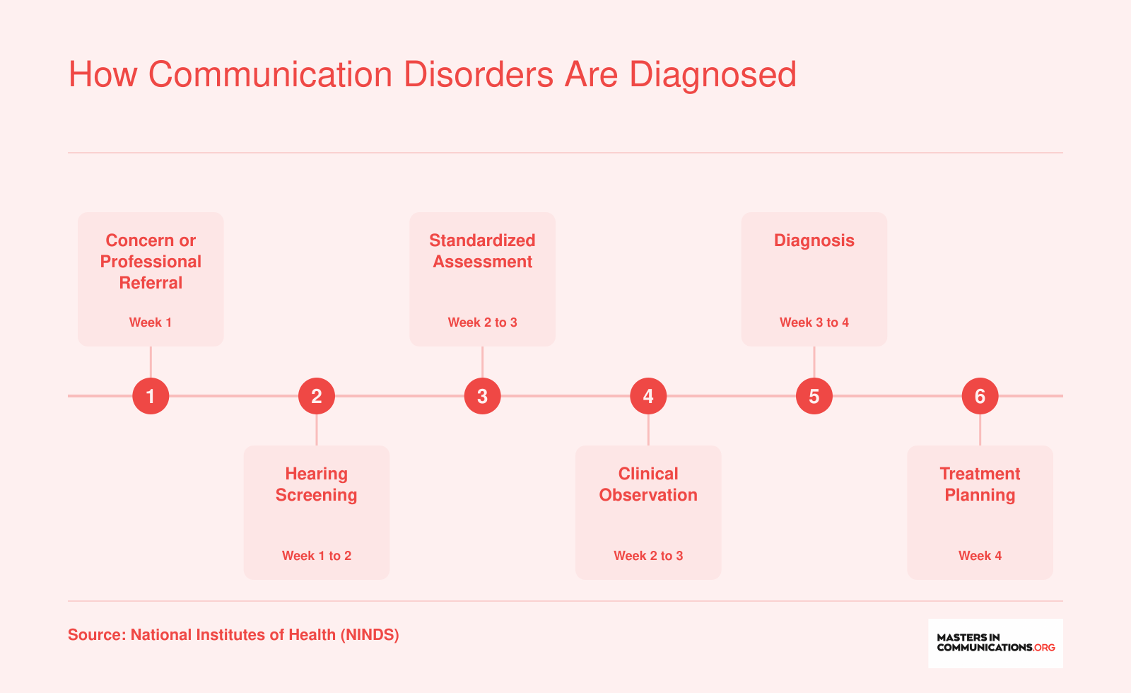 Six-step diagnostic pathway from initial concern through hearing screening, standardized assessment, clinical observation, diagnosis, and treatment planning