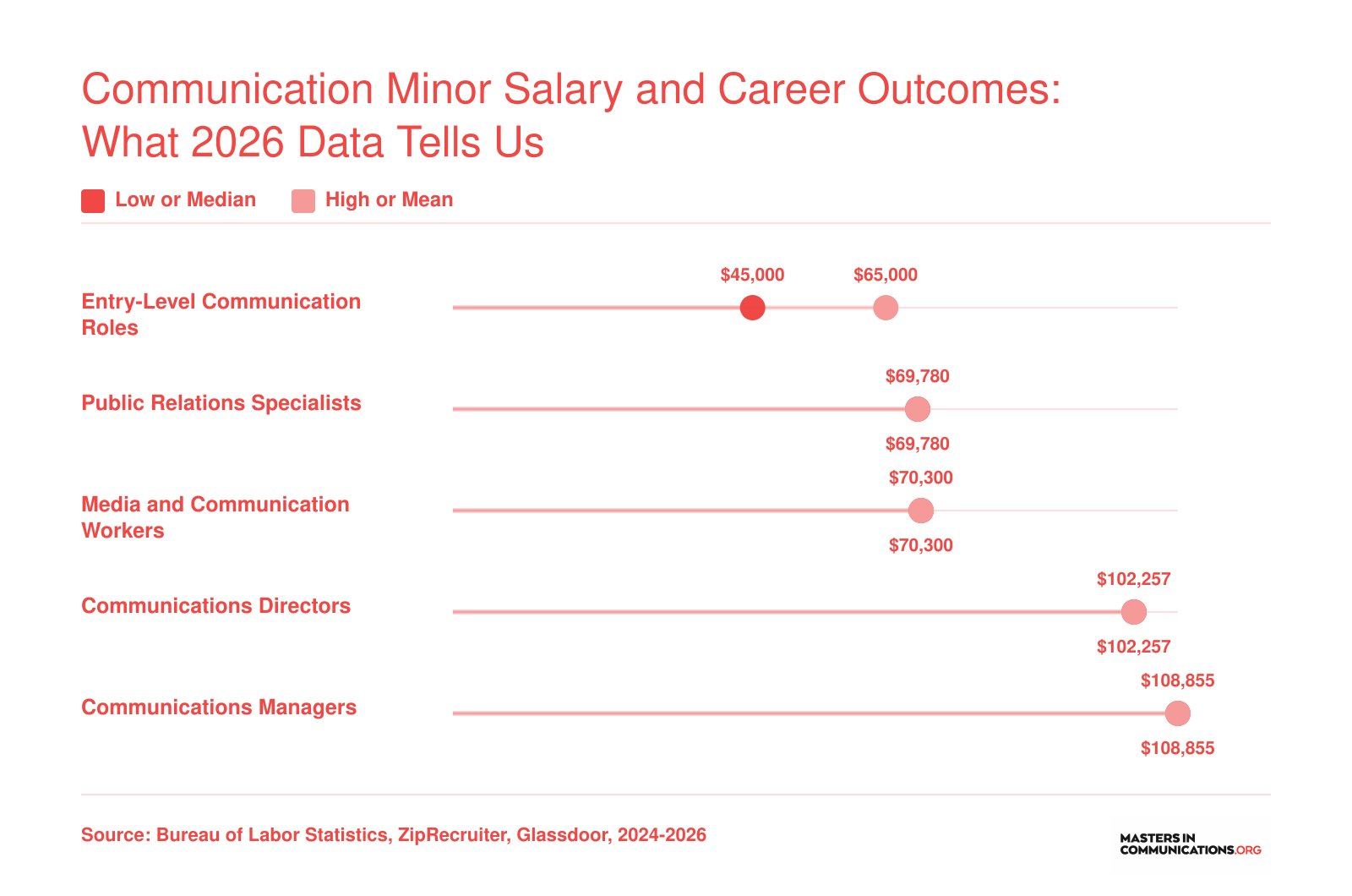 2024 to 2026 salary comparison across five communication roles, from $45,000 entry-level to $108,855 for communications managers