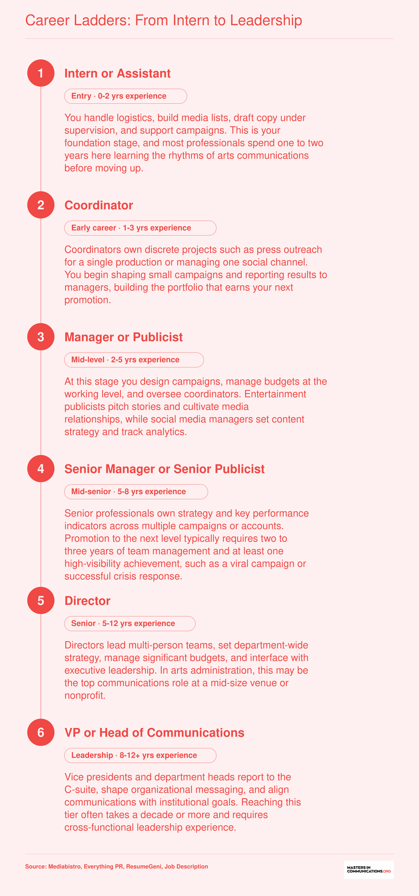 Six-stage career ladder from intern to VP in arts and entertainment communications, spanning roughly zero to twelve-plus years of experience