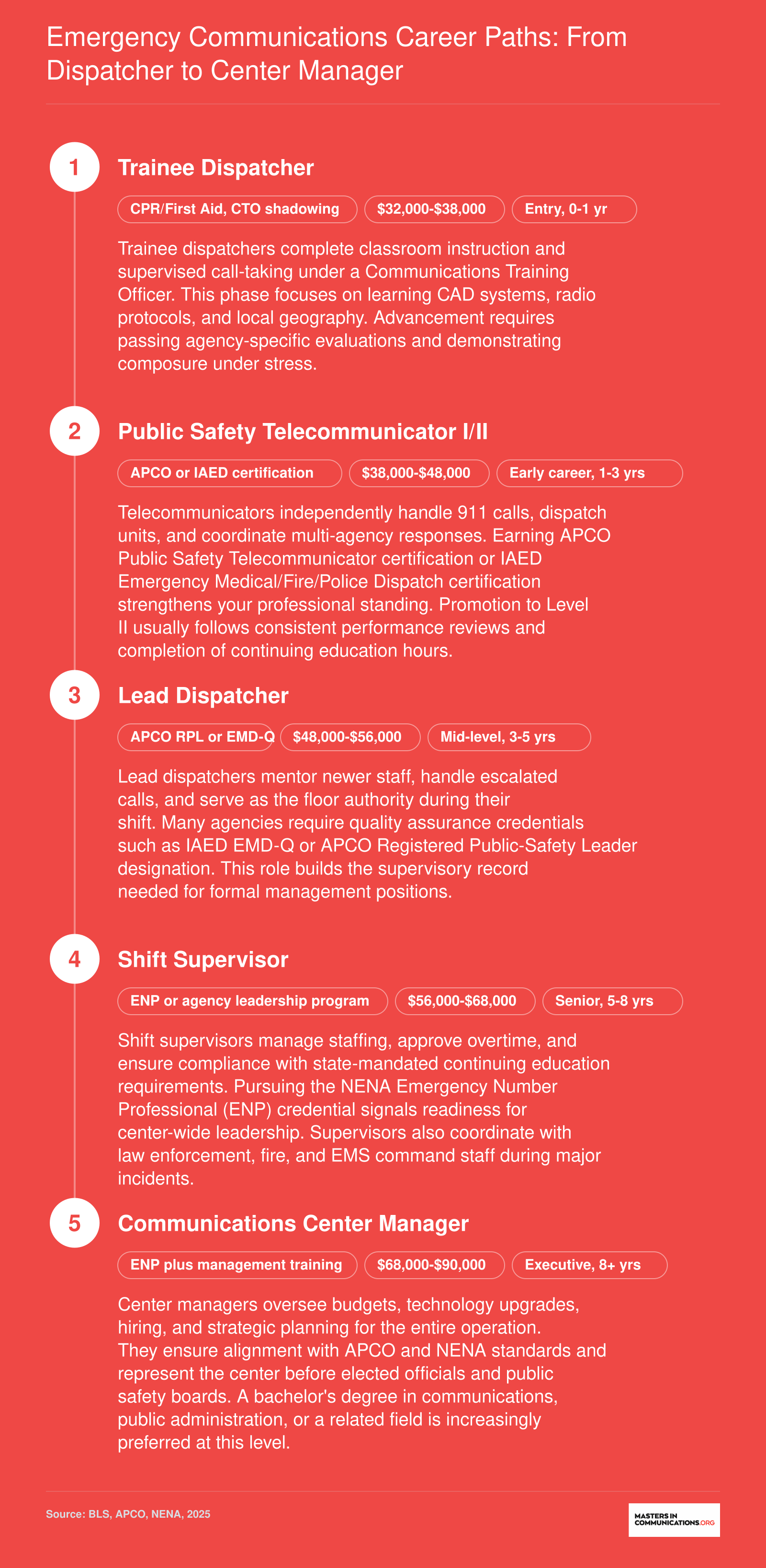 Five-stage emergency dispatch career ladder from trainee at $32,000 to center manager earning up to $90,000, with certifications at each level