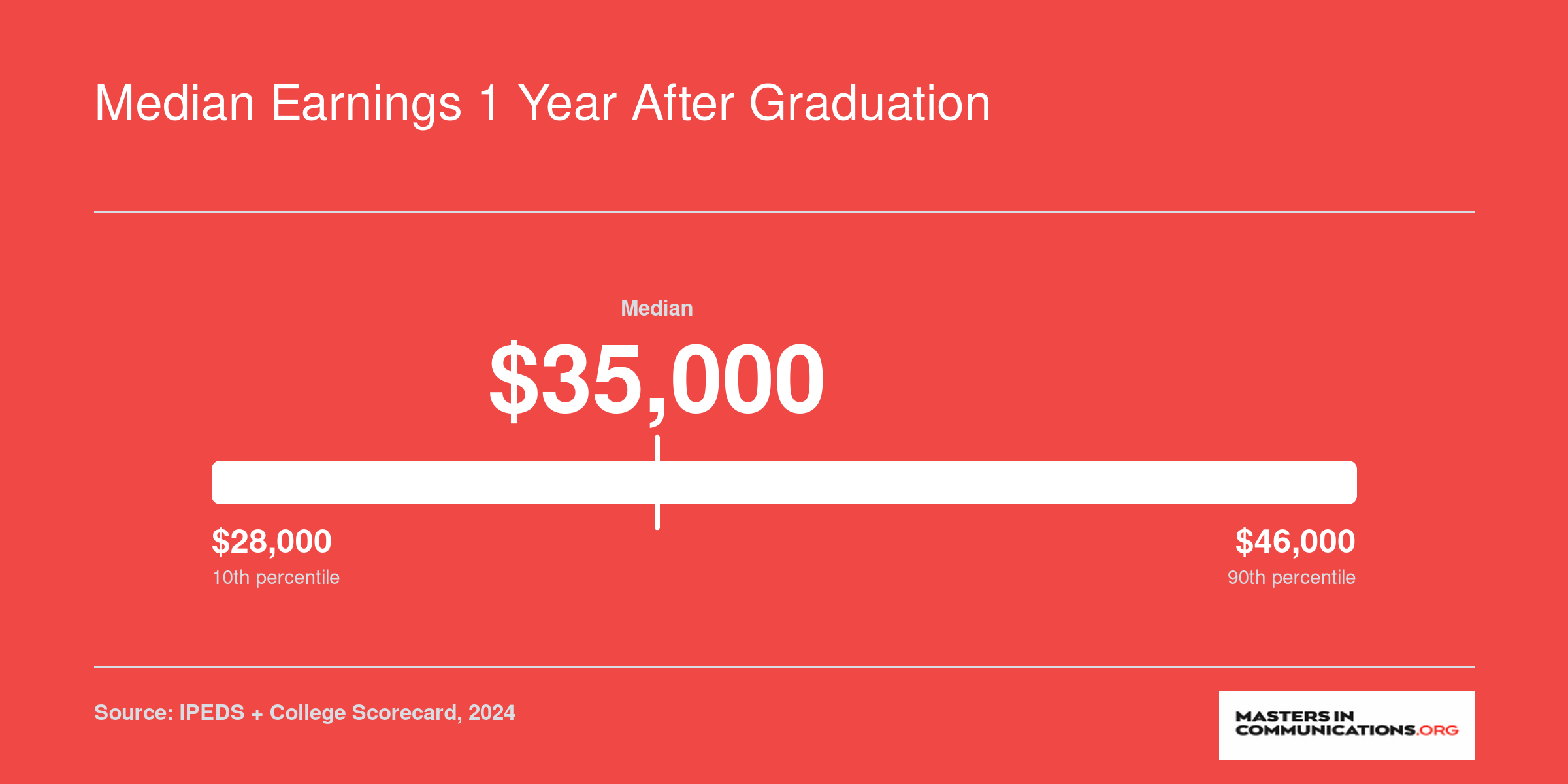 Estimated range of one-year post-graduation median earnings for communication bachelor's graduates in South Carolina, from roughly $28,000 at the 10th percentile to $46,000 at the 90th