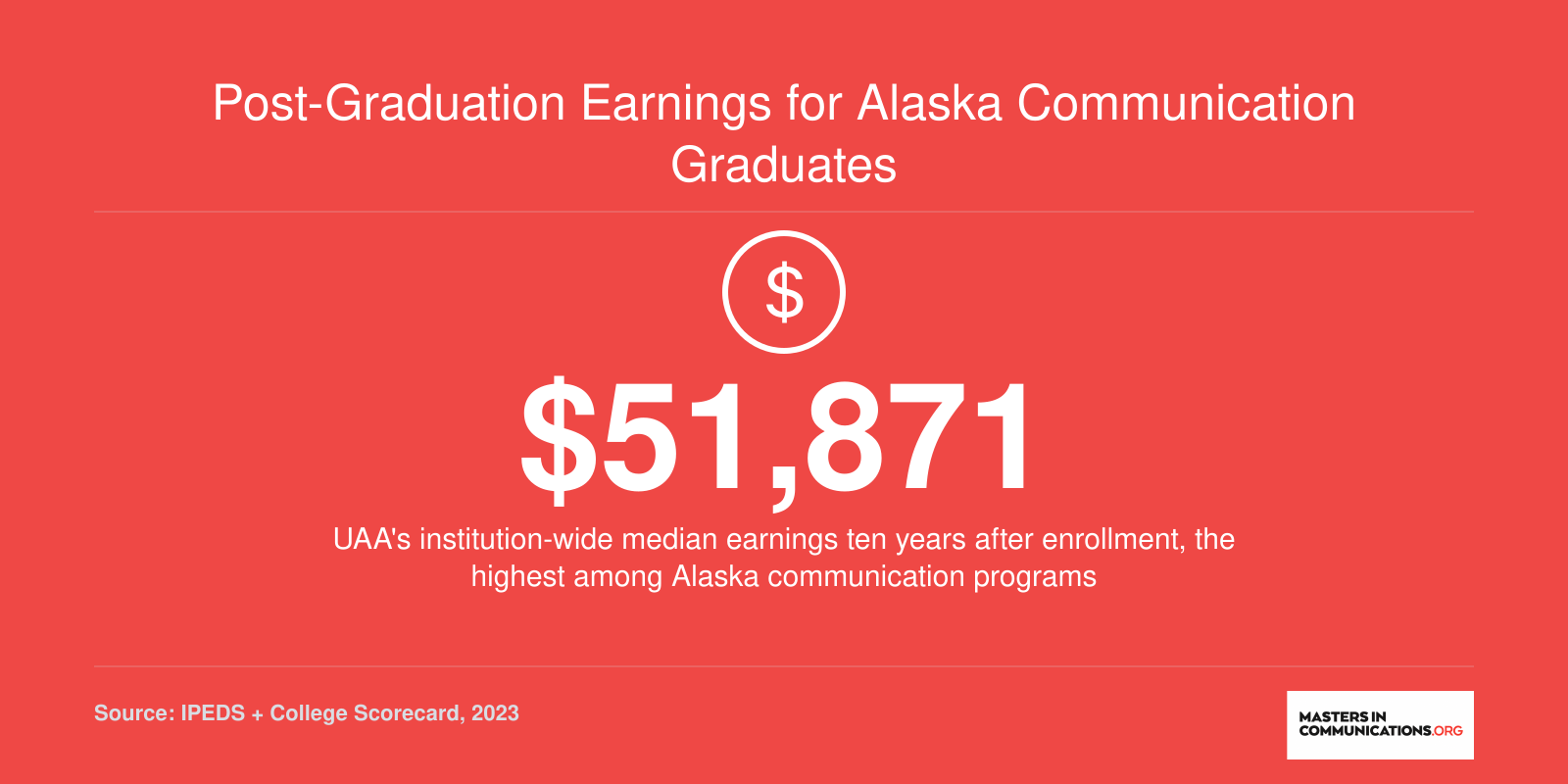 UAA median earnings of $51,871 ten years after enrollment, compared to $48,866 at UAF, per College Scorecard 2023