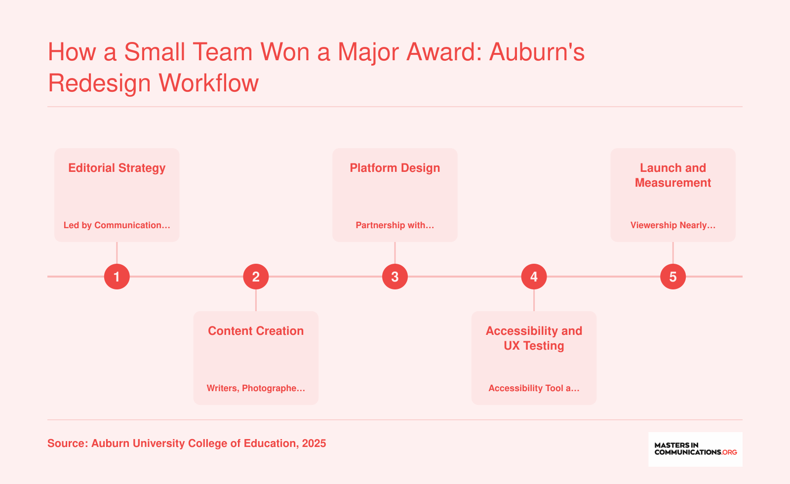 The five-stage workflow behind Auburn's award-winning digital magazine redesign, which nearly doubled viewership in 2025.
