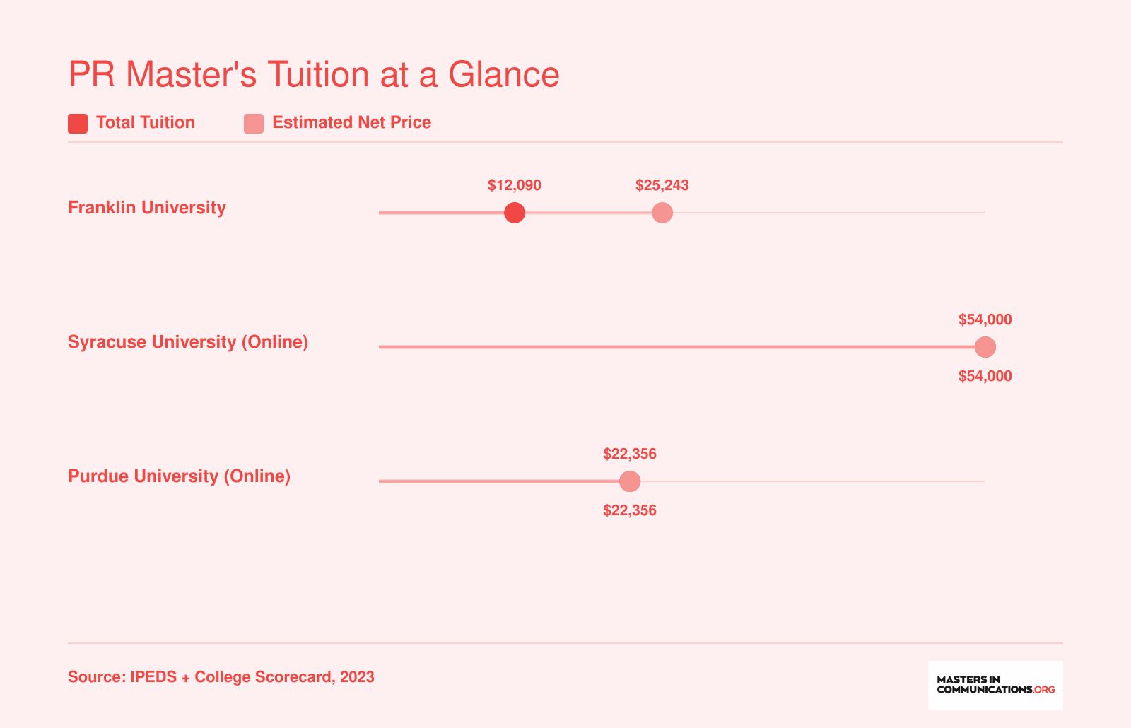 Comparison of total tuition and estimated net price at Franklin University, Syracuse University online, and Purdue University online for PR-related master's programs, 2023 data