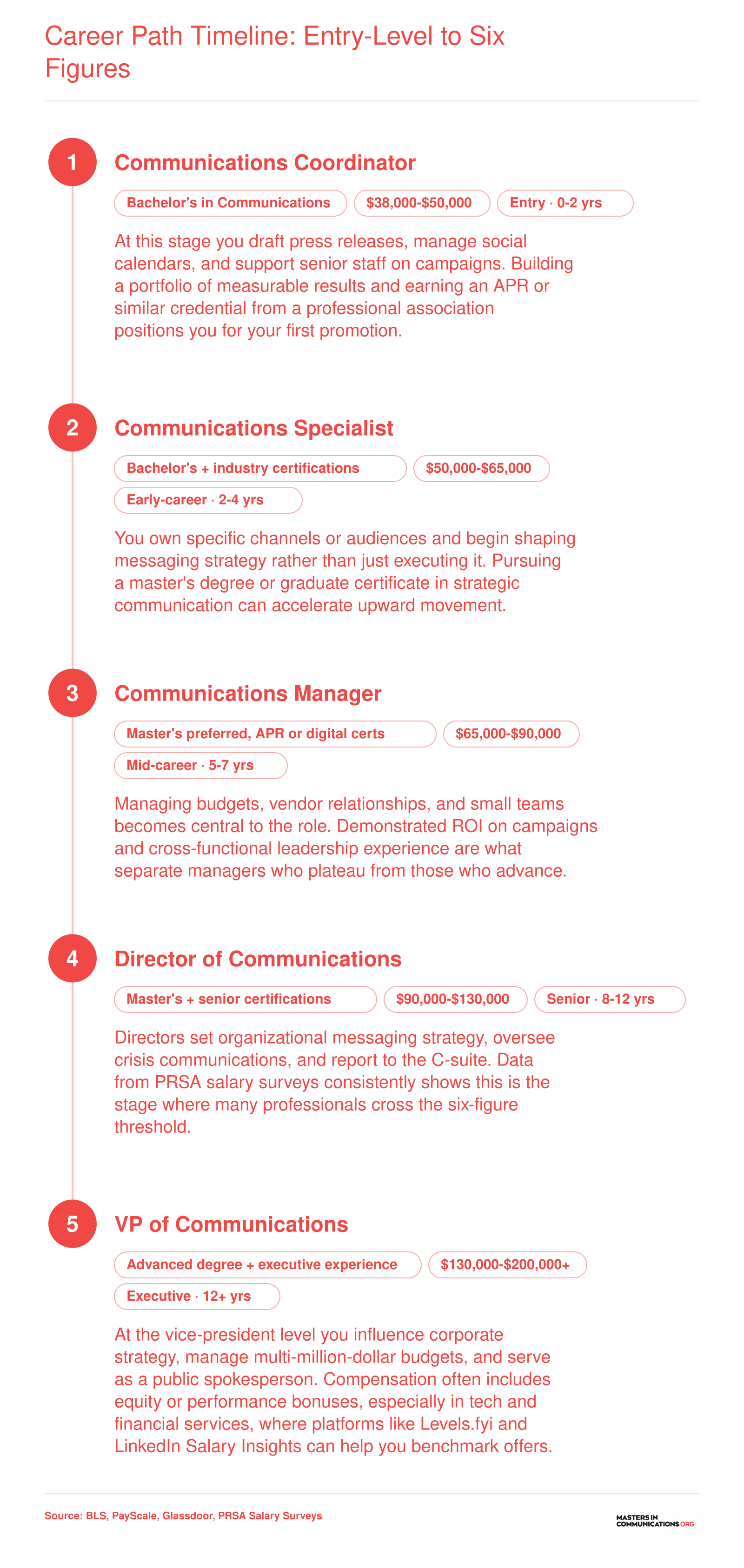 Five-stage career path from Communications Coordinator to VP of Communications, showing typical salary ranges rising from roughly $38,000 to over $200,000
