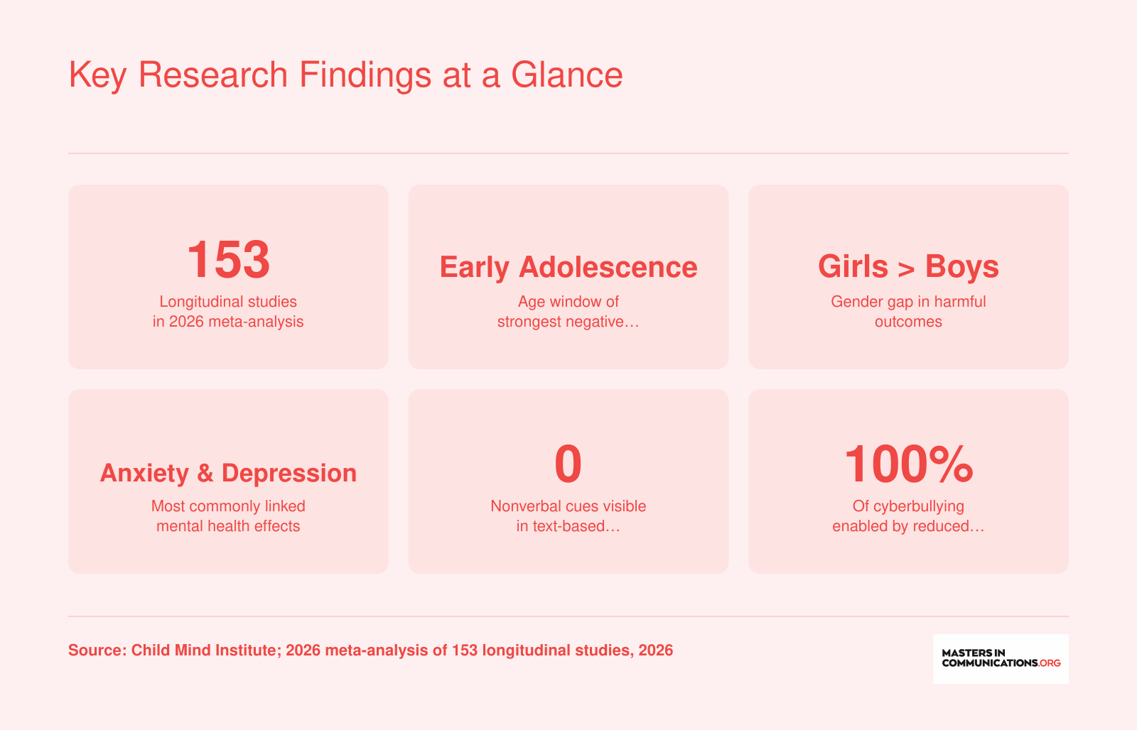 Six statistics from a 2026 meta-analysis on social media and teen mental health, highlighting 153 studies, early adolescence risk, gender differences, and loss of nonverbal cues