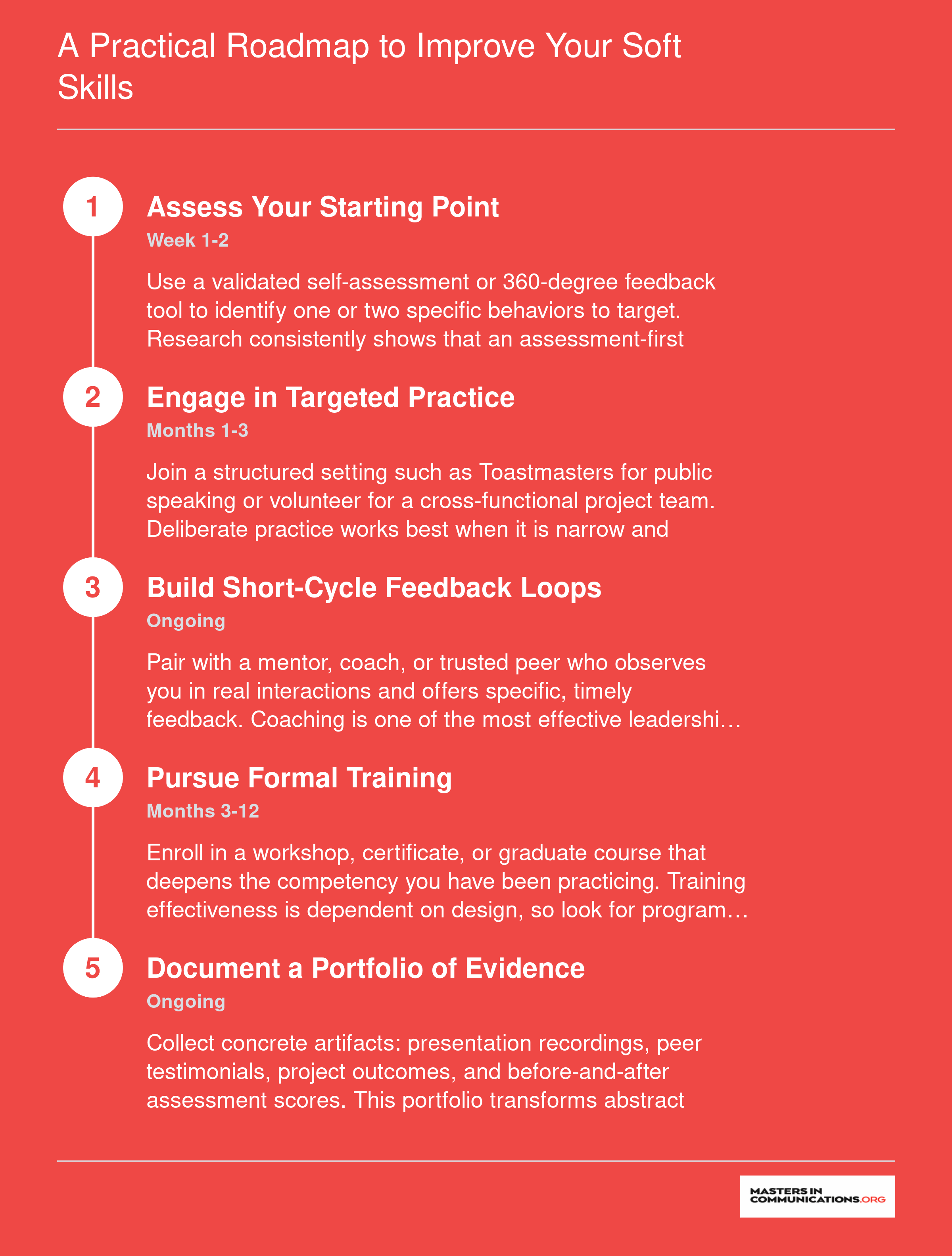 Five-step soft skills development sequence spanning self-assessment in week one through building a portfolio of evidence over twelve months