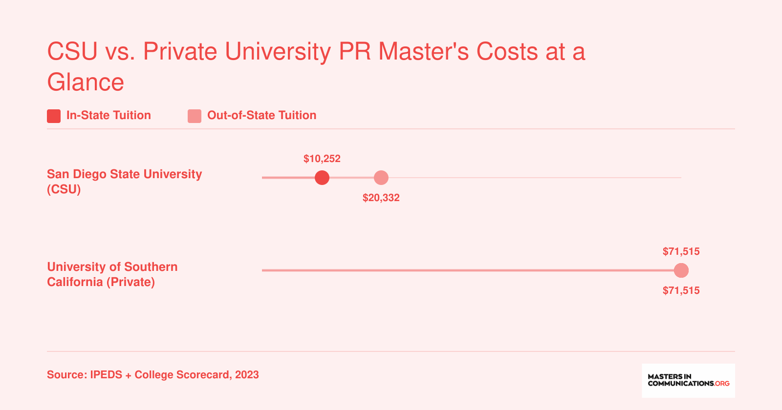 SDSU in-state tuition near $10,252 versus USC tuition of $71,515, highlighting the cost gap between CSU and private PR master's programs
