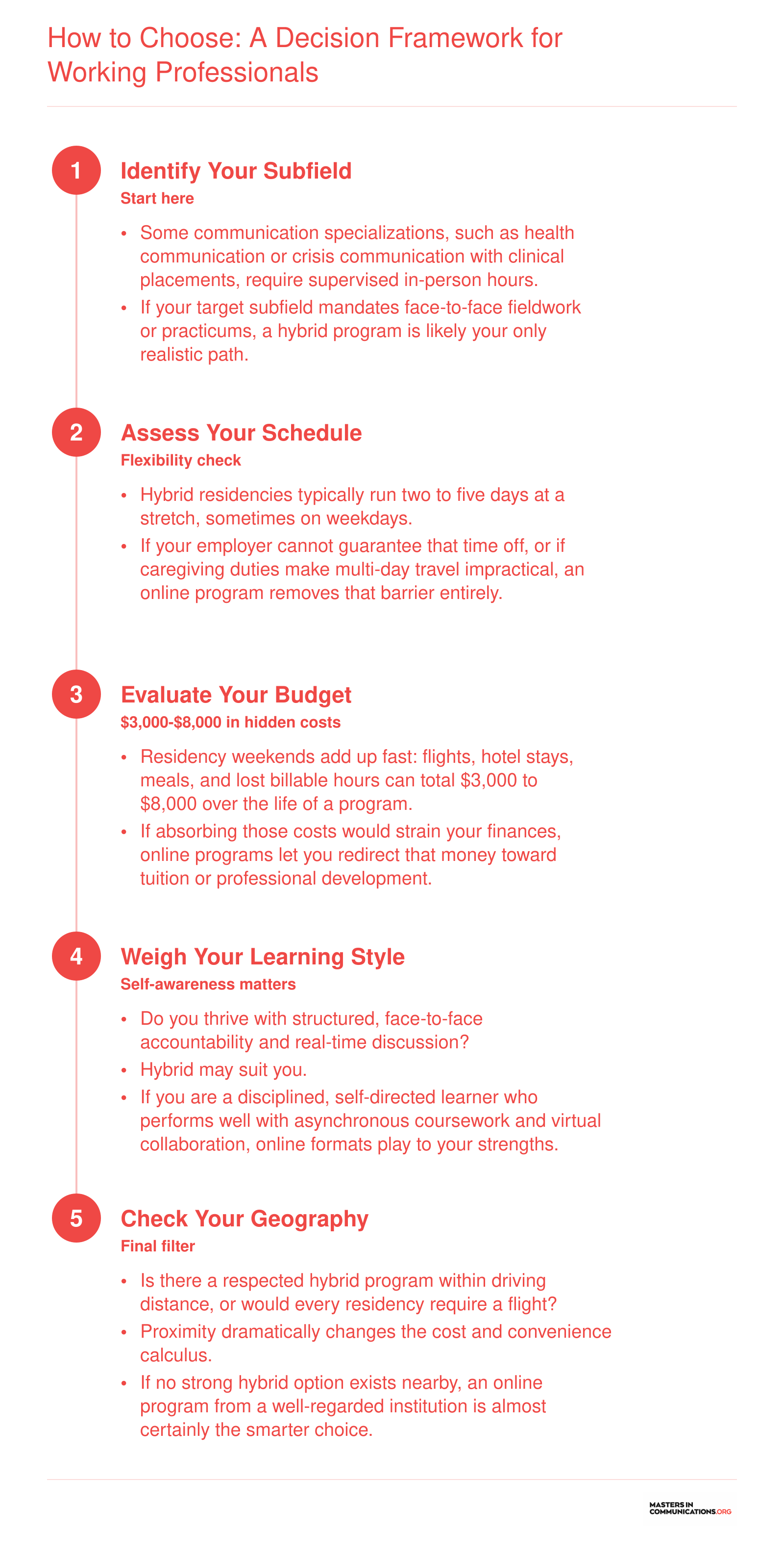 Five-step decision framework helping working professionals choose between online and hybrid master's in communication programs