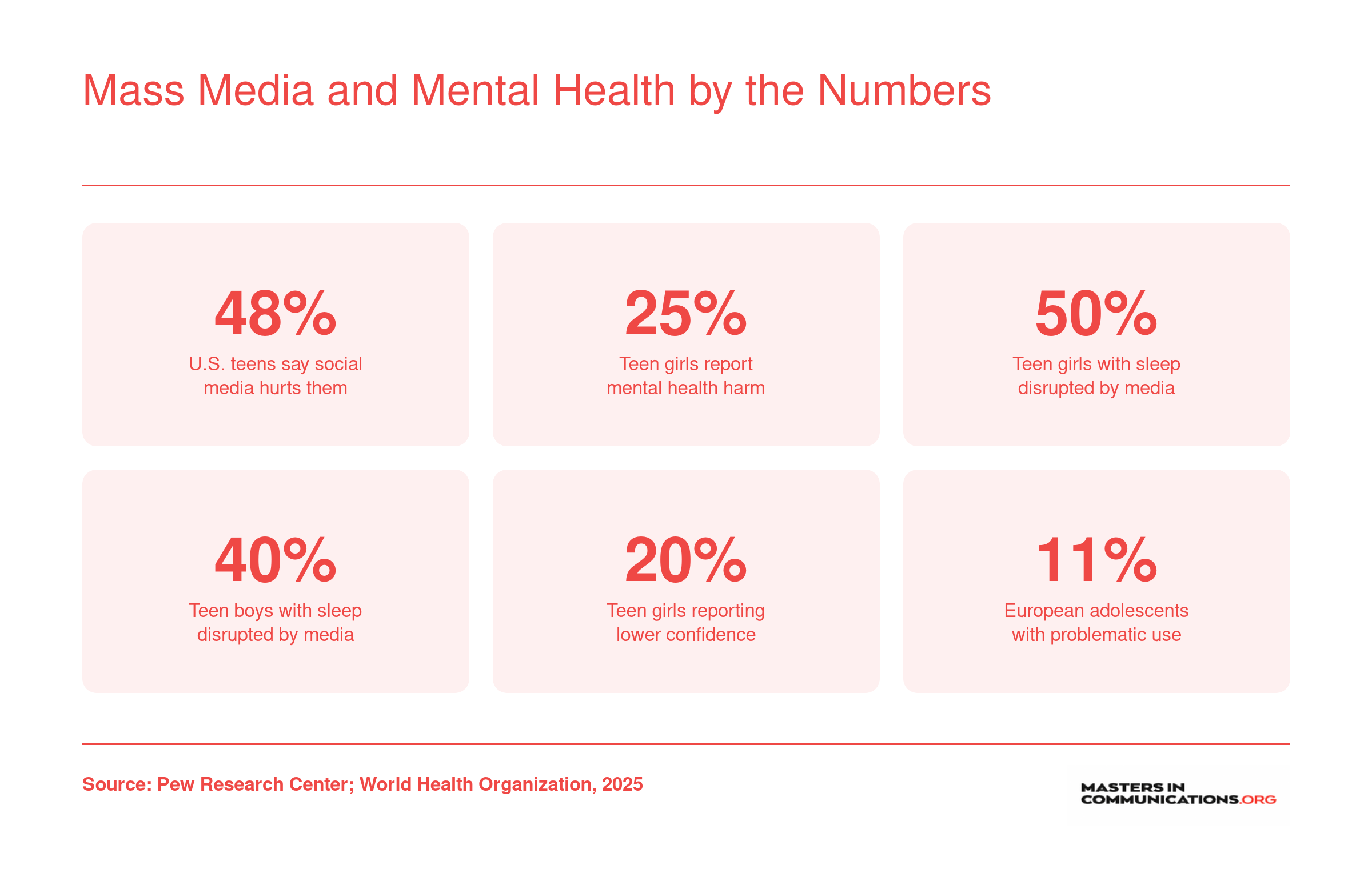 Six statistics on teen mental health and social media use, including 48% of U.S. teens reporting negative effects and 50% of teen girls experiencing sleep disruption, as of 2025