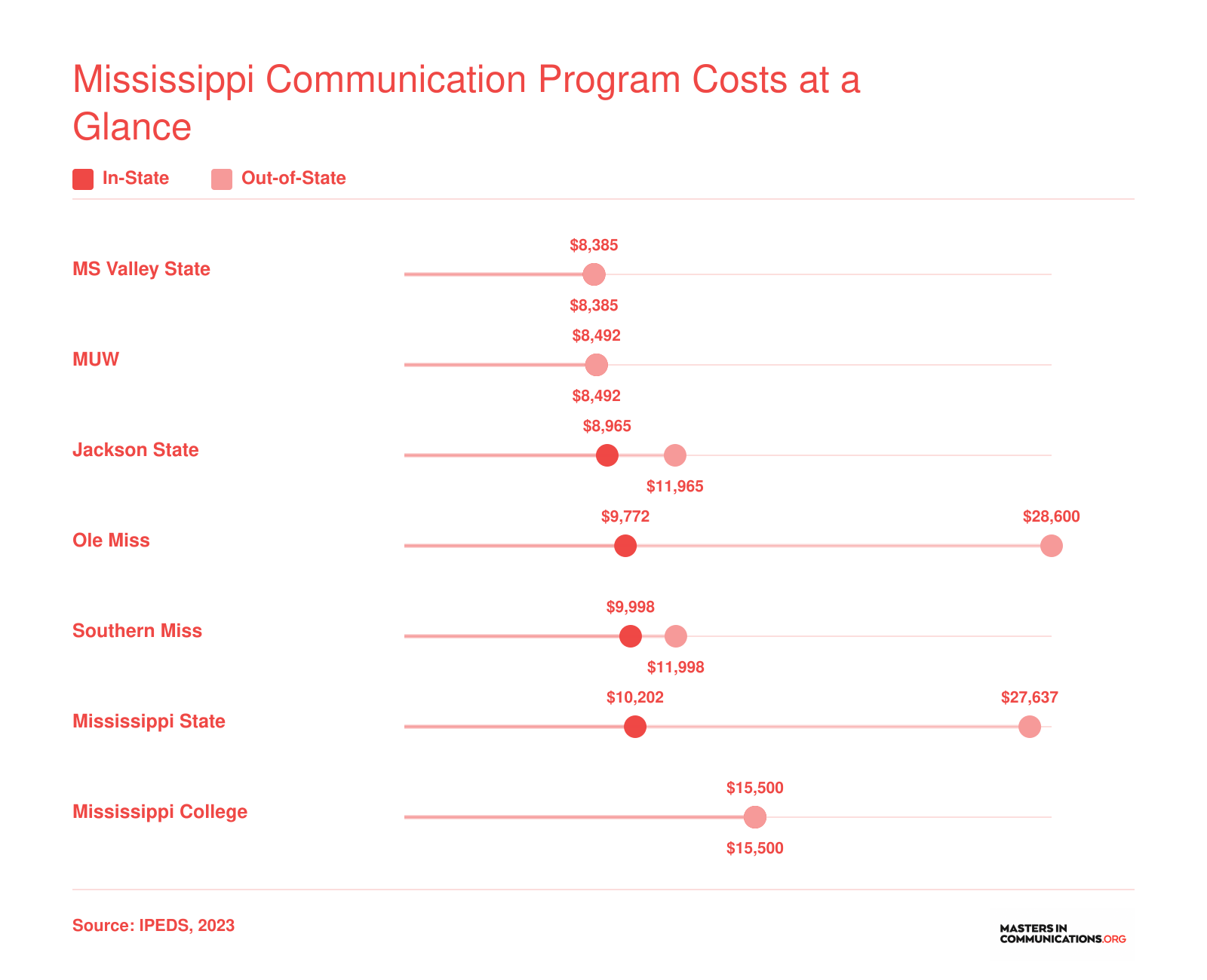 In-state versus out-of-state annual graduate tuition at seven Mississippi communication programs, ranging from $8,385 to $15,500 in-state
