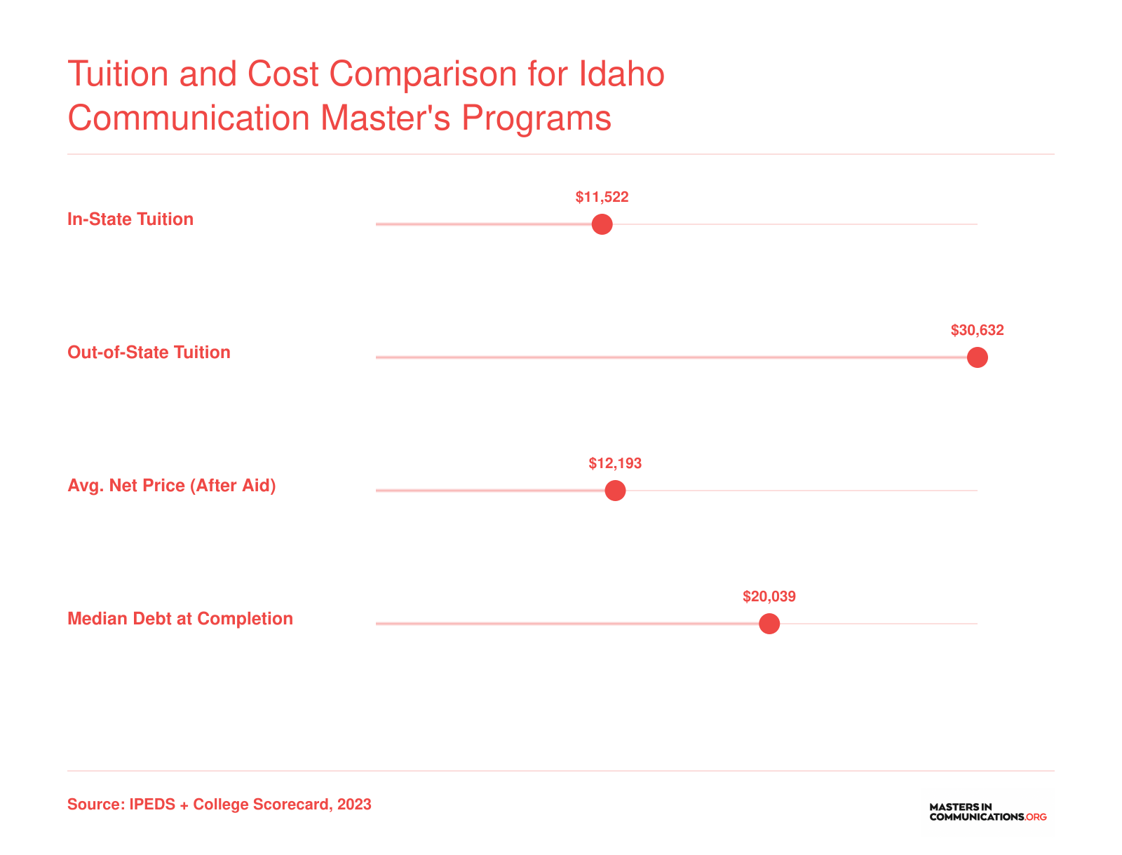 Idaho State University graduate costs: $11,522 in-state tuition, $30,632 out-of-state tuition, $12,193 average net price, and $20,039 median debt at completion
