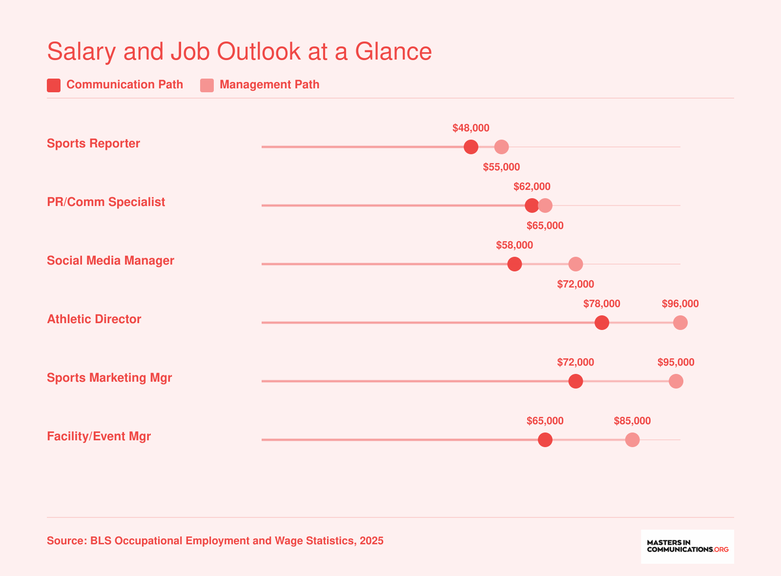 Median salaries for six sports industry roles comparing communication path and management path earnings, based on 2025 BLS data